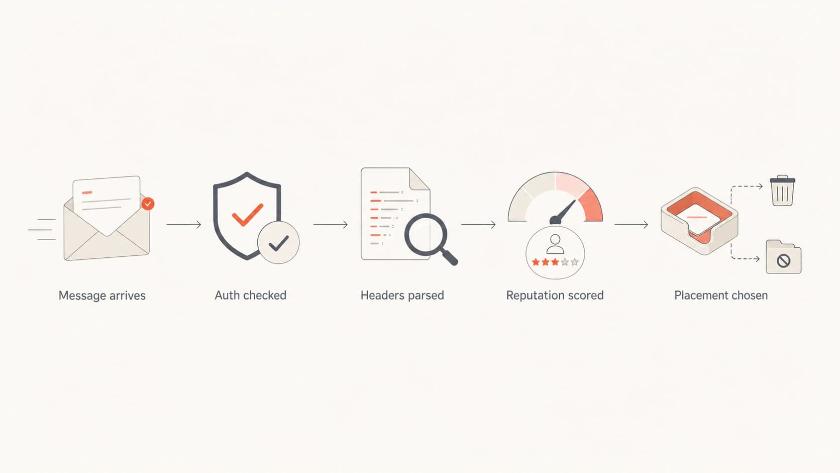 Flowchart showing headers as one input among authentication and reputation signals.