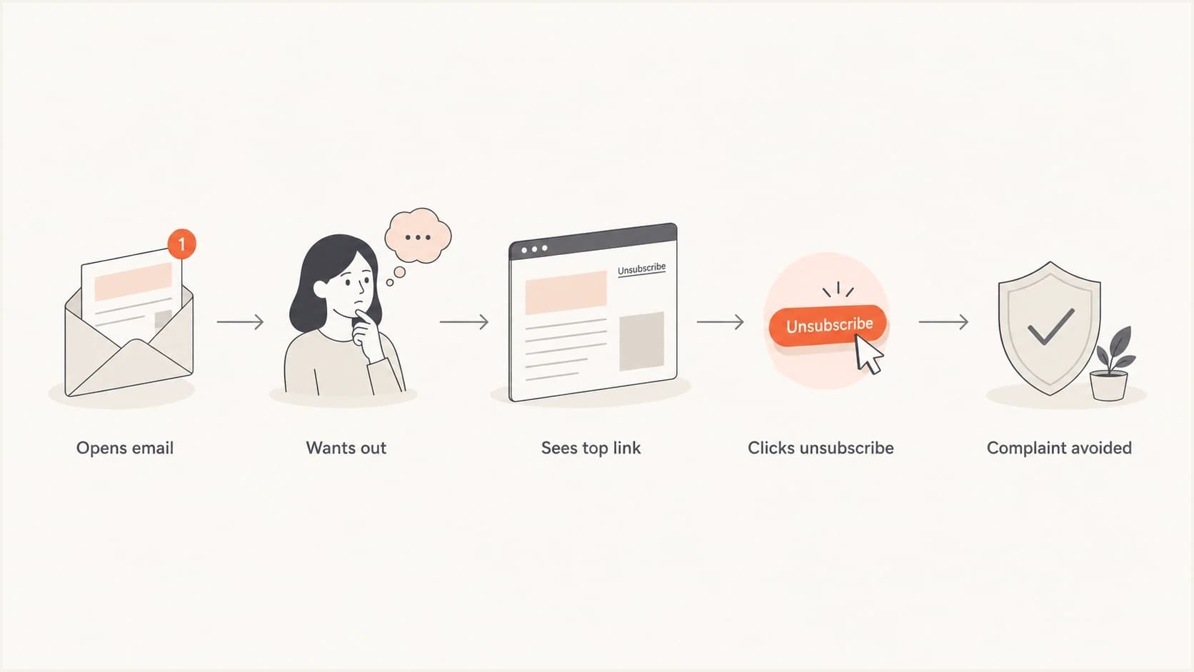 Flowchart showing how a top unsubscribe link can prevent a spam complaint.