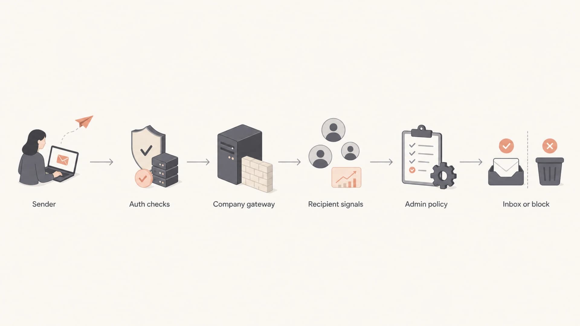 Flowchart showing sender checks, company gateway filtering, recipient signals, admin policy, and final delivery.
