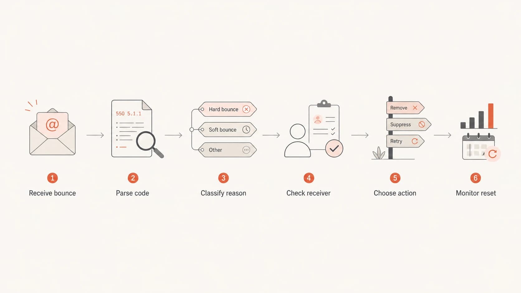 Flowchart showing how a daily campaign classifies and acts on bounce events.