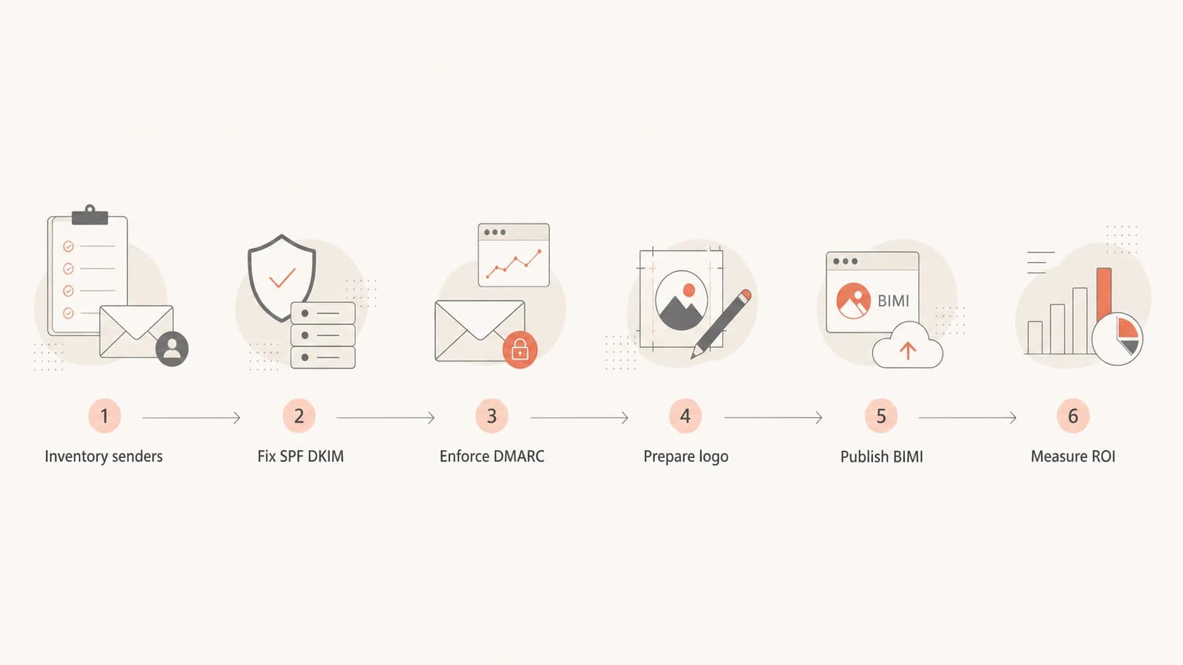 Flowchart showing BIMI rollout from sender inventory to ROI measurement.