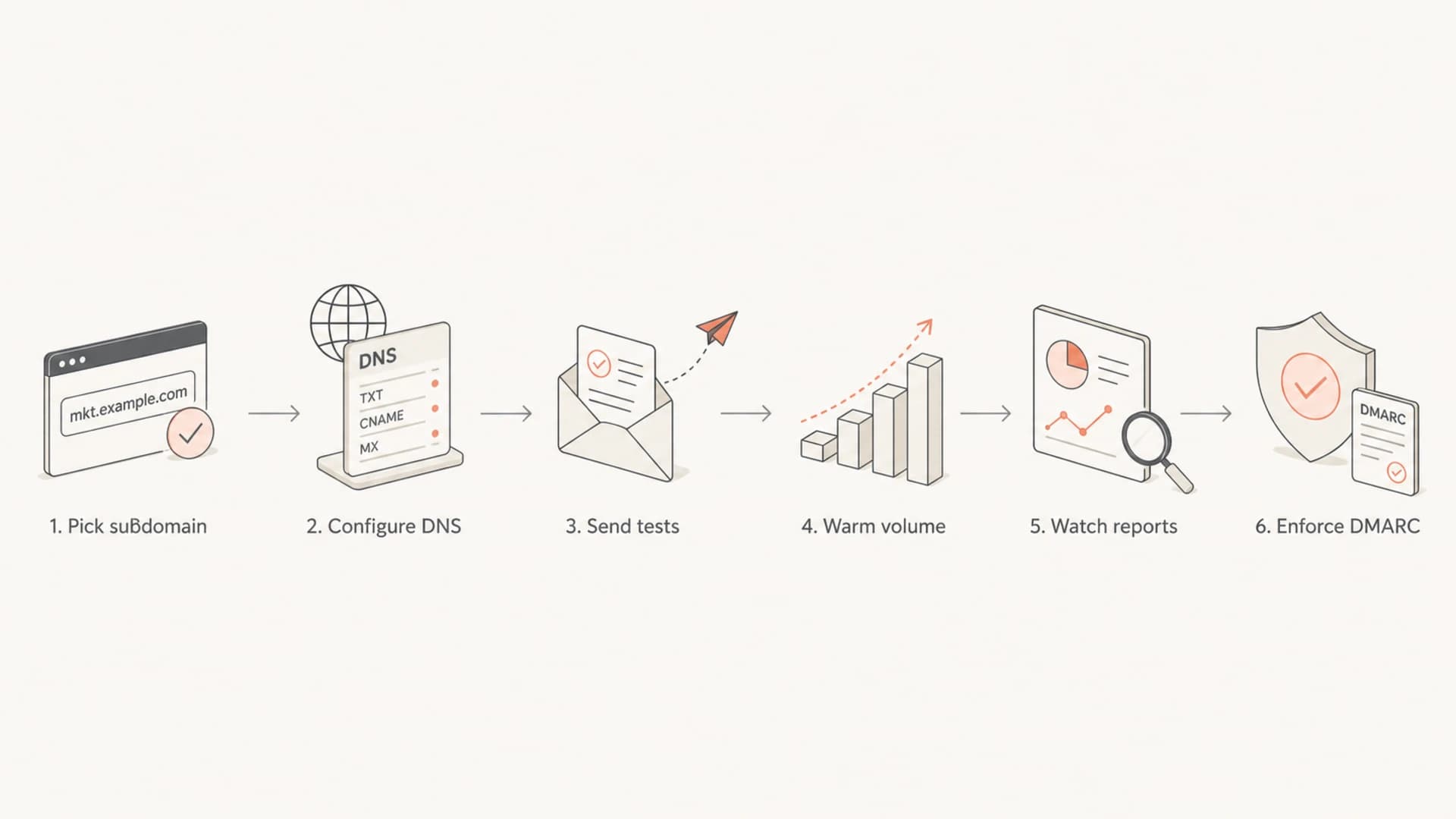 Flowchart showing the process for moving marketing email to a subdomain.