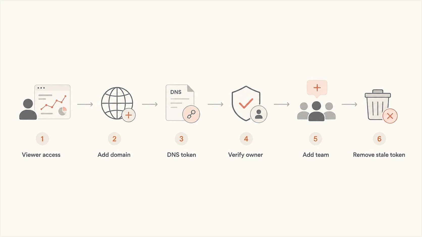 Flowchart showing Google Postmaster Tools access recovery through DNS verification.