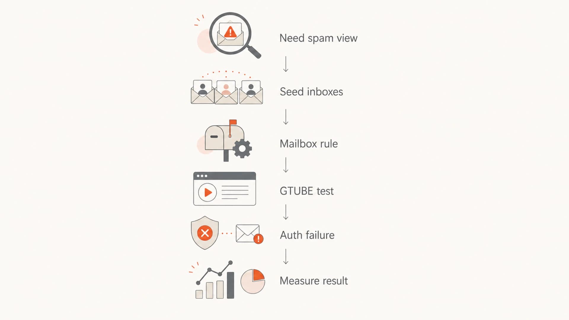 Flowchart showing safe options for newsletter spam-placement testing.