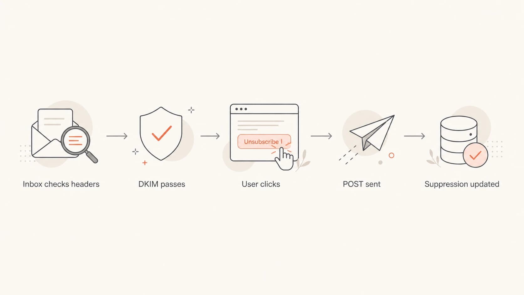 Flowchart showing DKIM-validated headers leading to a POST unsubscribe request.