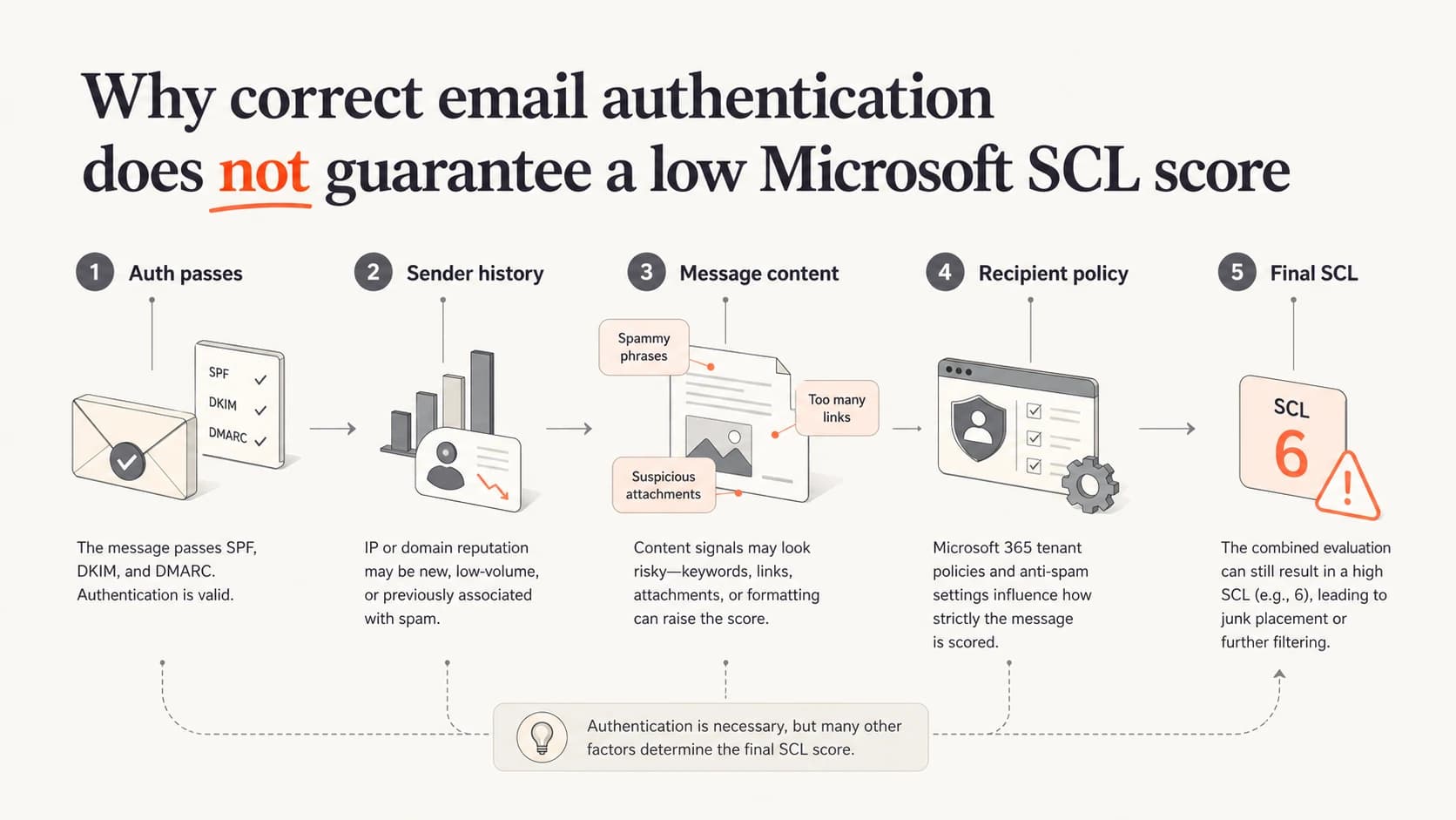 Infographic showing authentication, reputation, content, policy, and final SCL