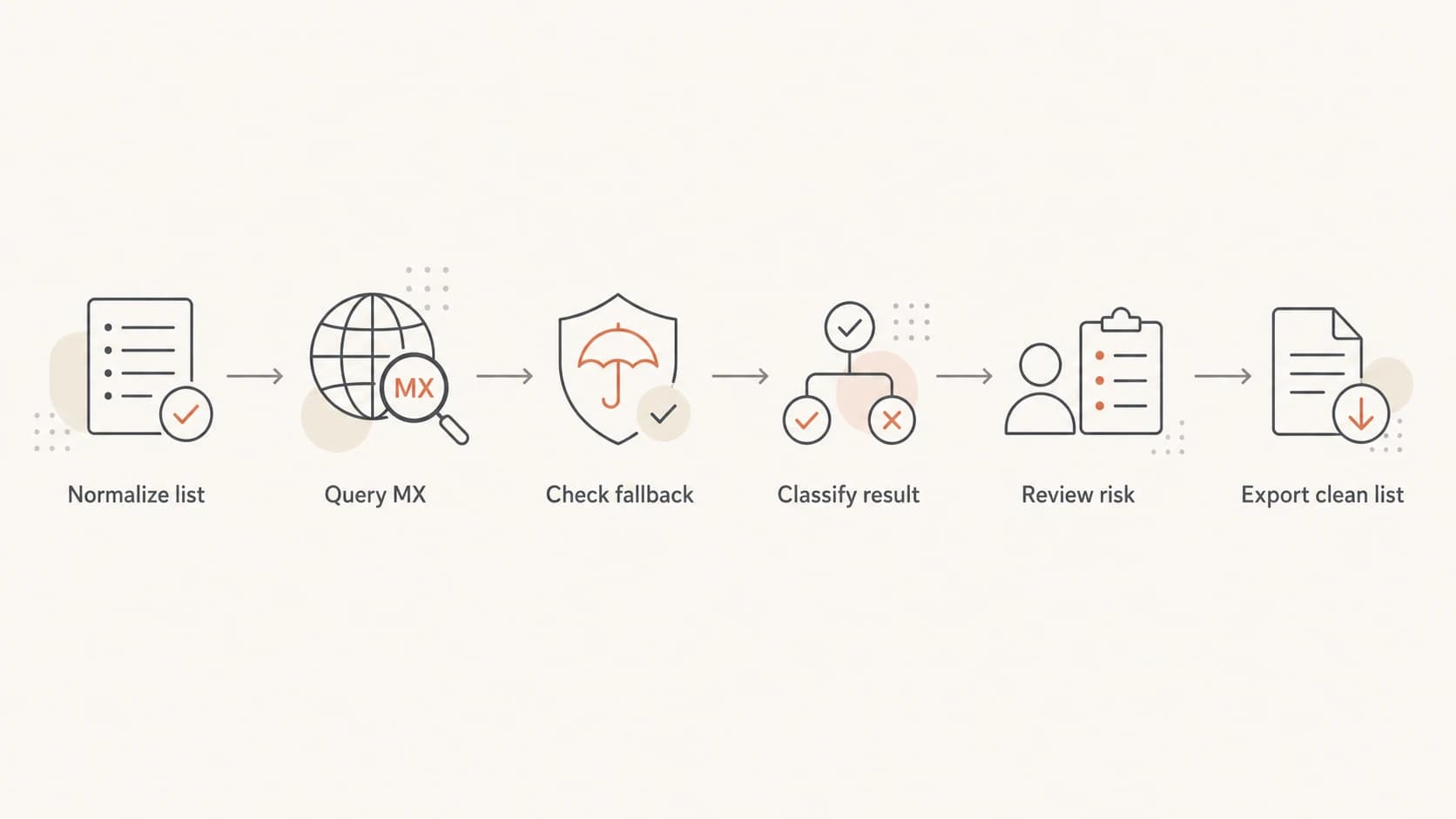 Flowchart for cleaning a domain list with MX lookups.