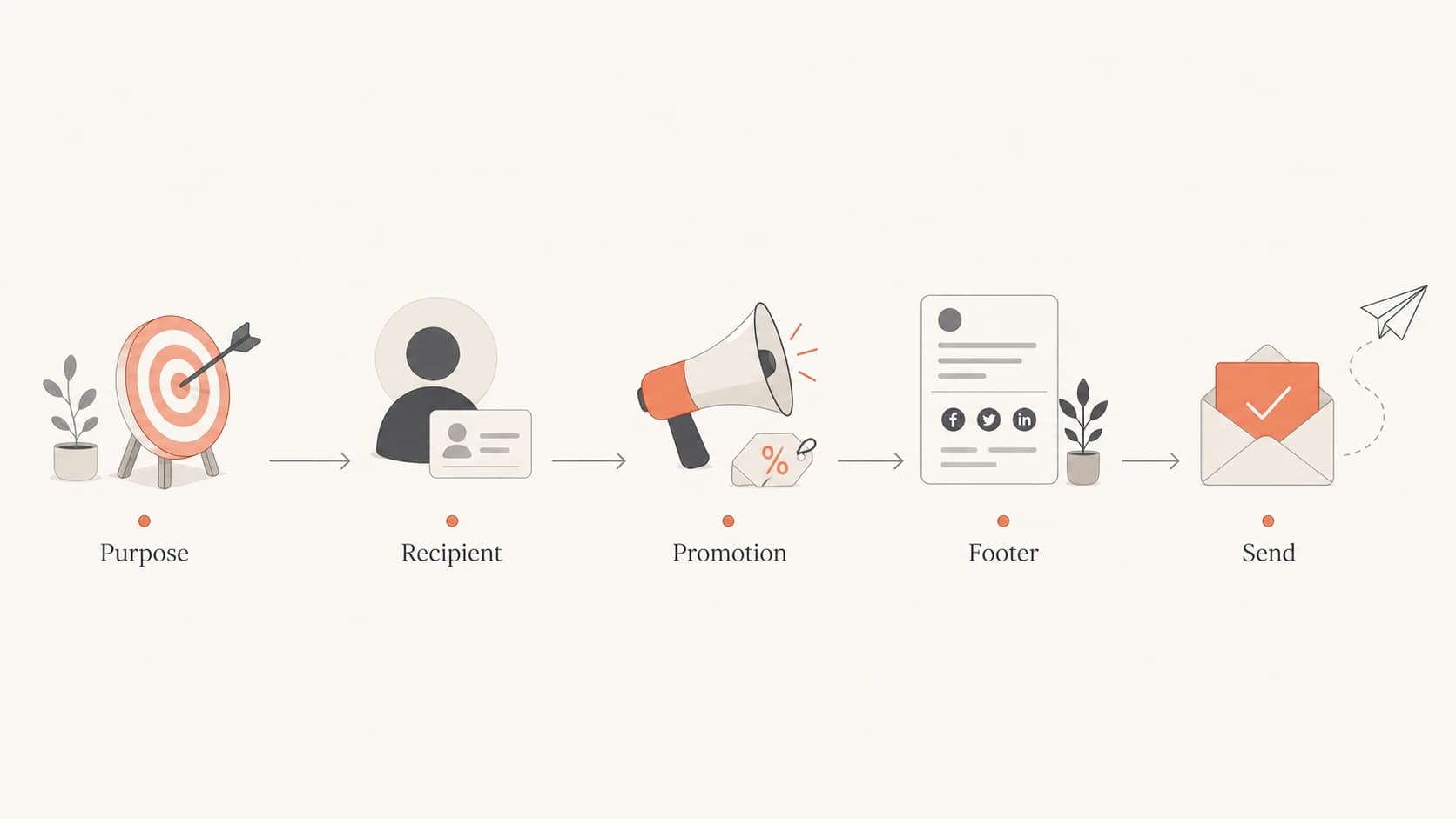 Flowchart showing how purpose, recipient country, and promotion affect footer requirements.
