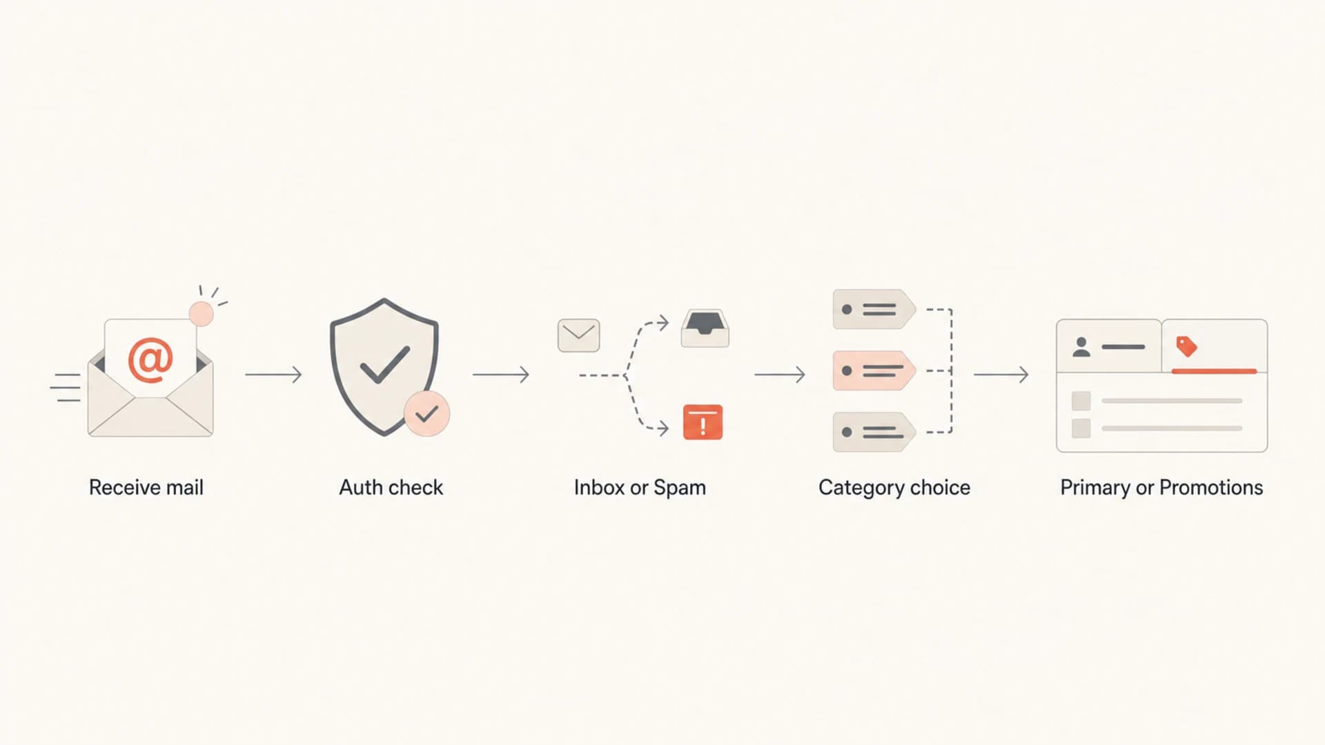 Flowchart showing Gmail authentication, inbox delivery, and tab categorization.