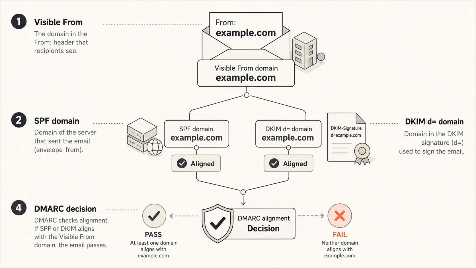 DMARC alignment infographic comparing the visible From domain with the SPF domain, DKIM signing domain, and DMARC decision.