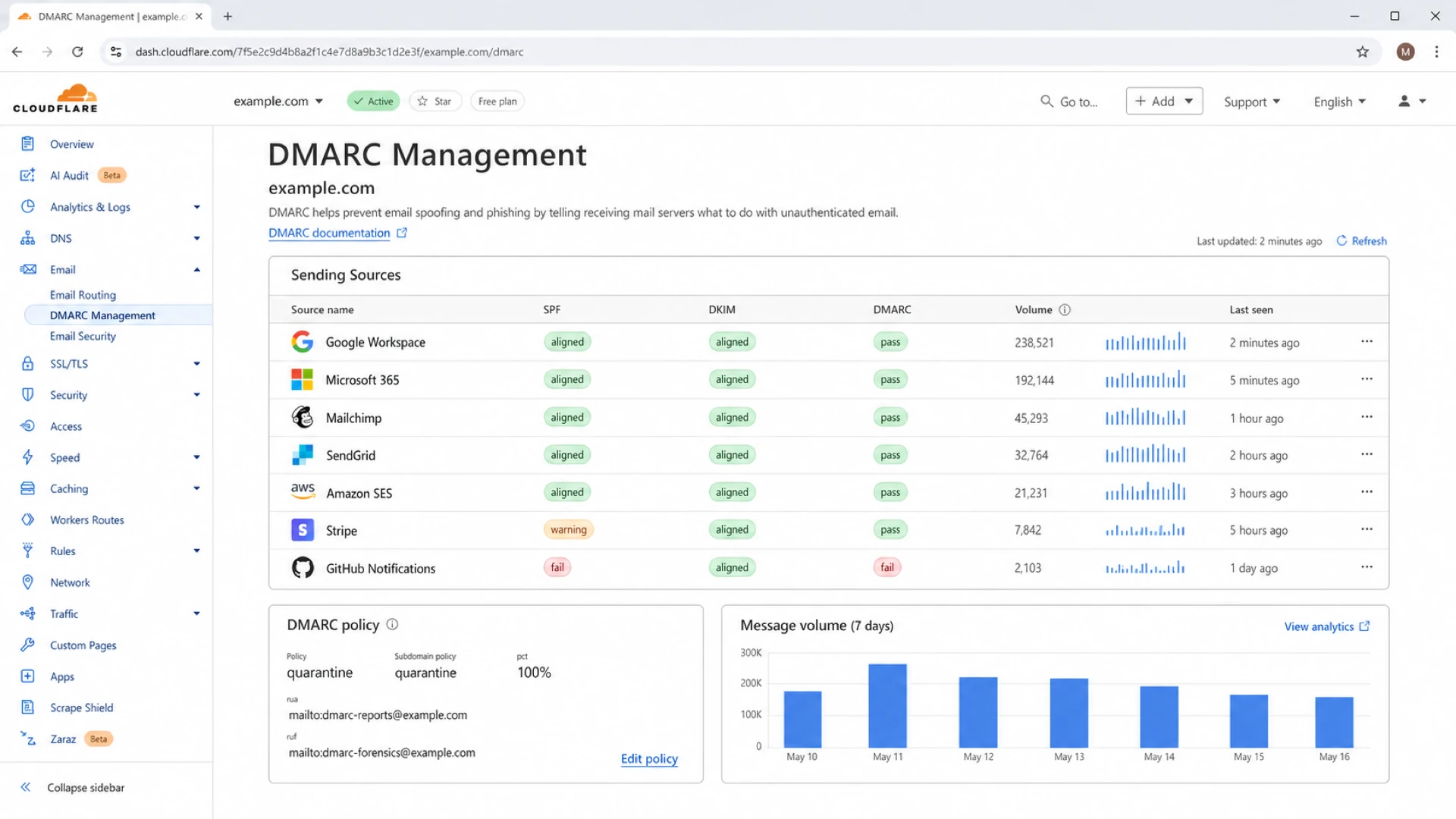 Cloudflare DMARC Management dashboard showing sender sources and authentication status.