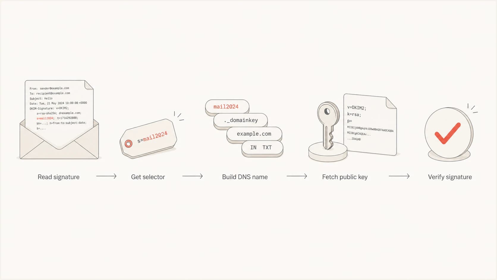 Proposed DKIM2 flow for finding a DNS public key and verifying a signature
