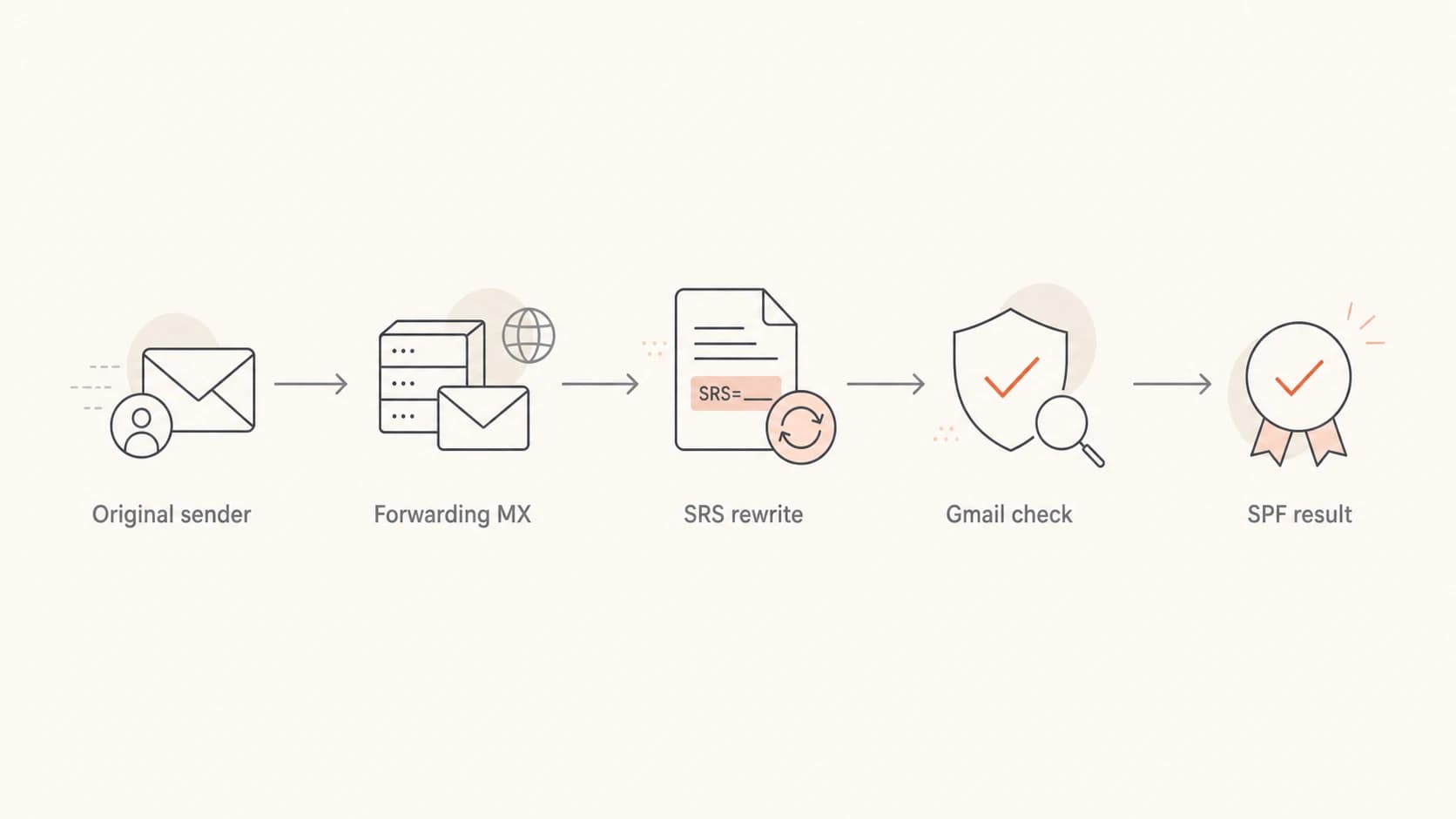 A forwarding path showing where SRS affects Gmail's SPF result.