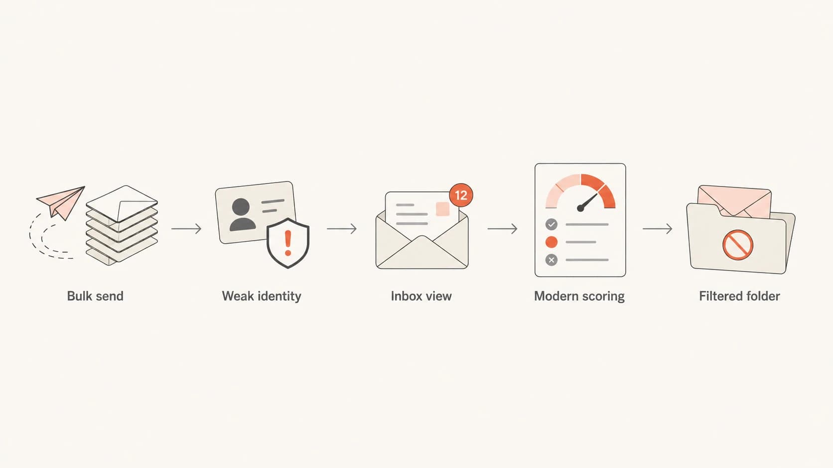 Flowchart showing spam moving from weak identity into old inboxes and modern filtered folders.