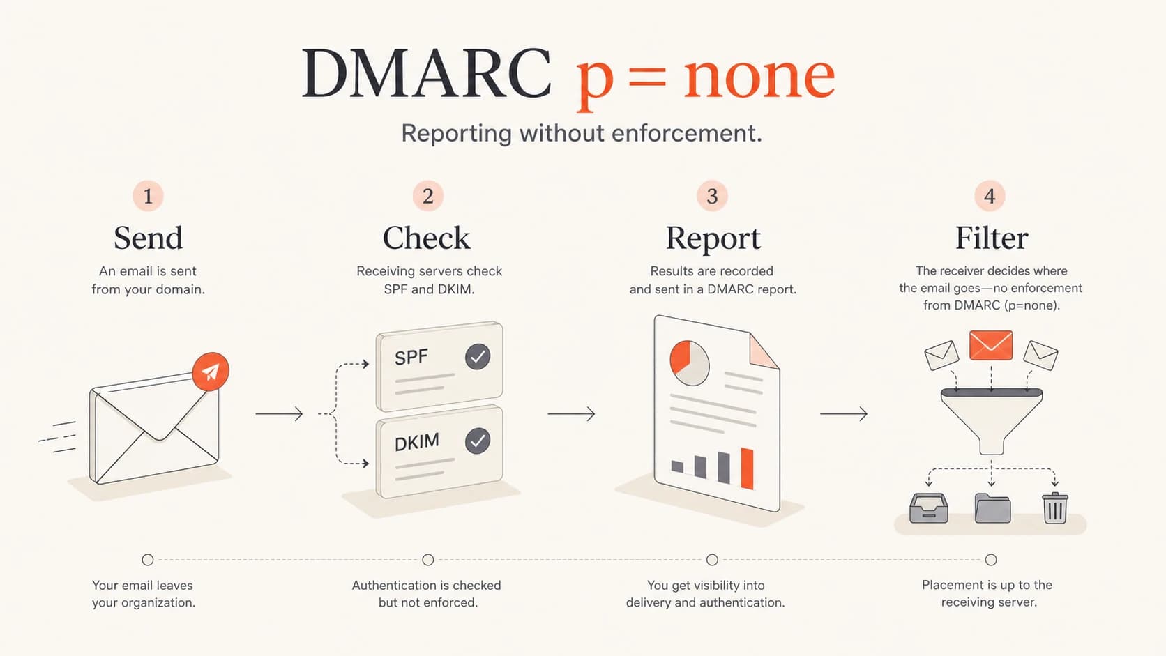 DMARC p=none reports authentication results while the receiver still applies its own filtering.