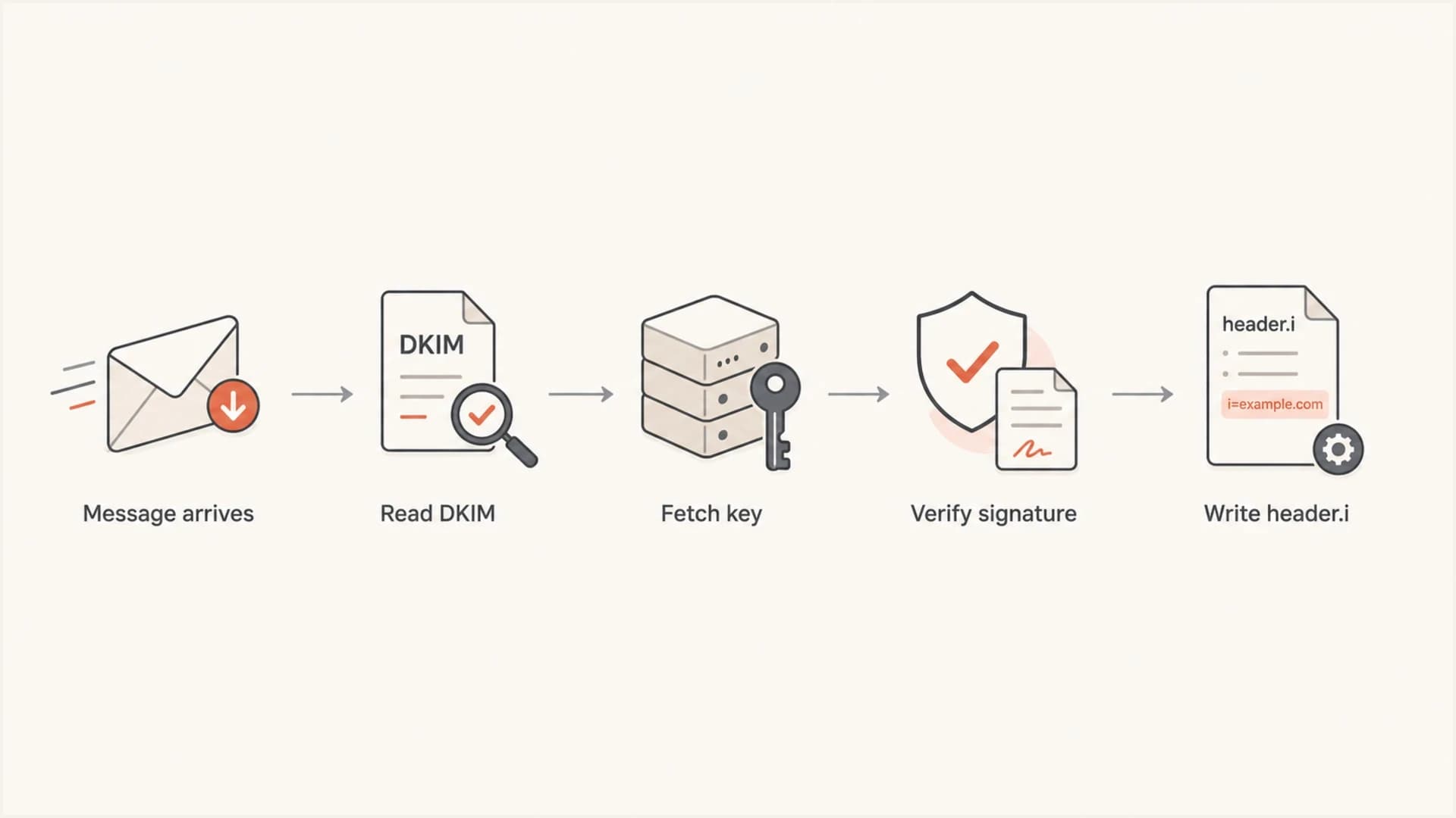 Flowchart showing how DKIM validation leads to a header.i result.