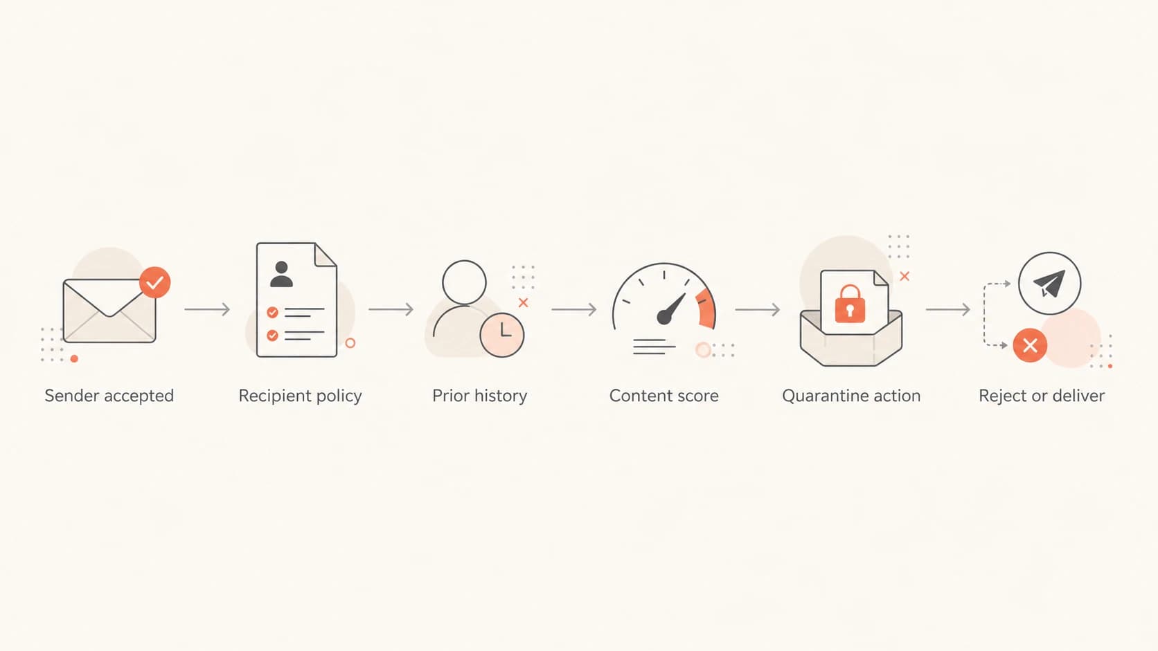A Mimecast decision path can split by recipient policy and history.