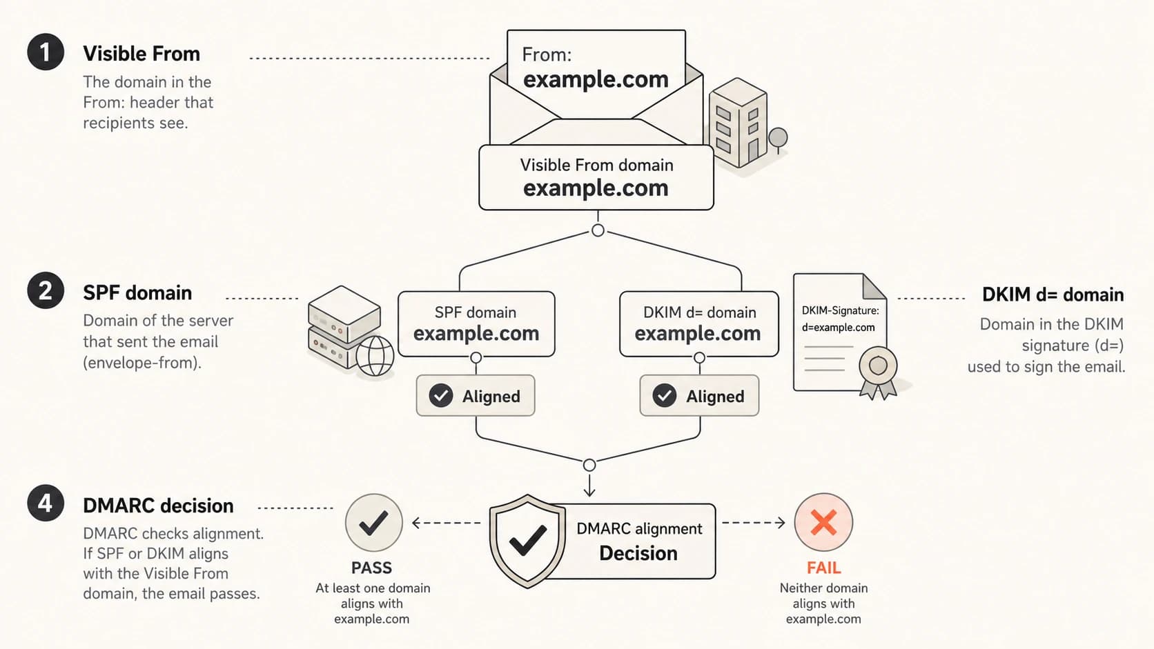 DMARC alignment compares the visible From domain with SPF and DKIM domains before making a pass or fail decision.