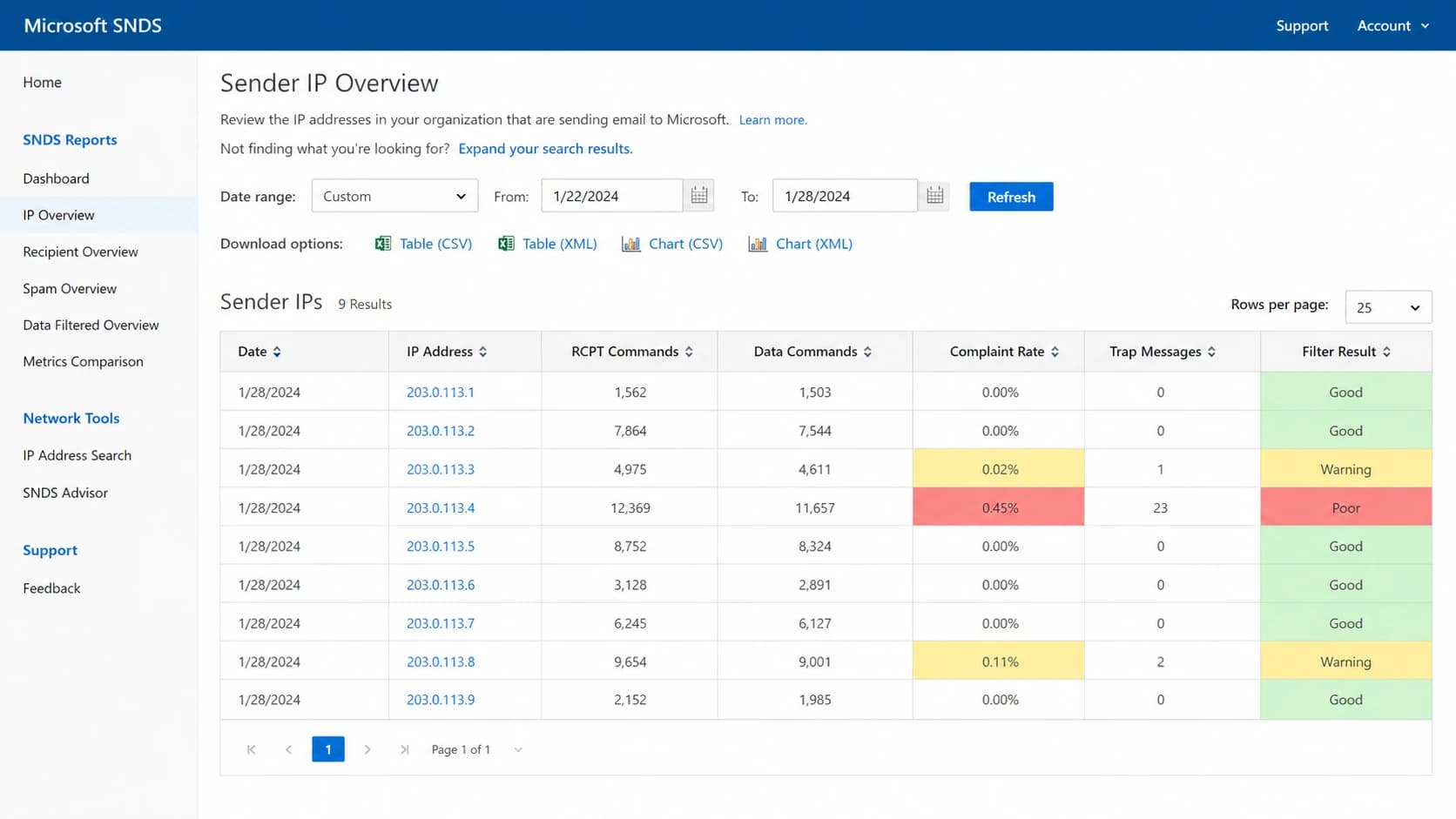 A Microsoft SNDS style screen showing sender IP reputation, complaints, trap messages, and filter results.