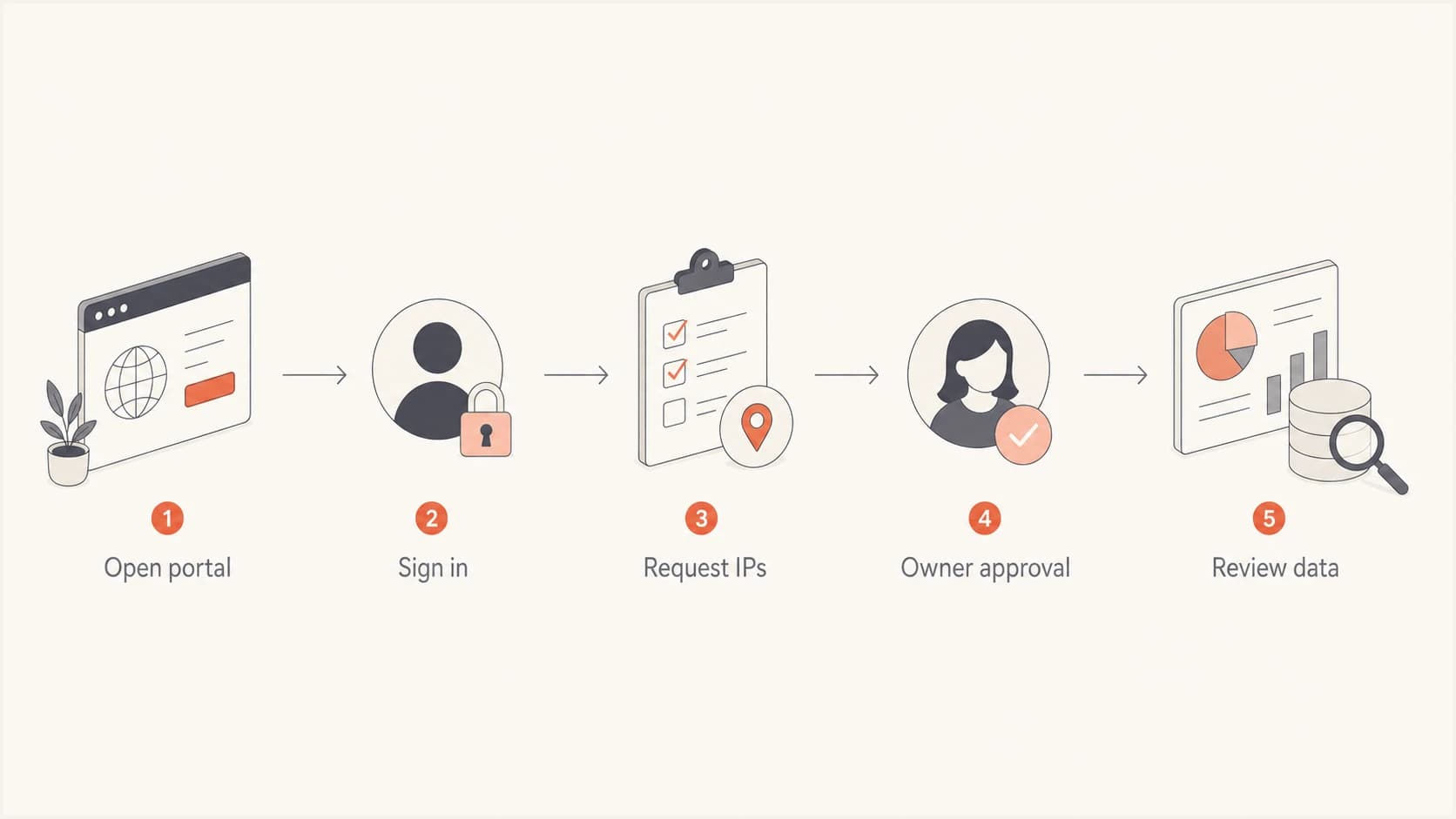 Flowchart showing the Microsoft SNDS access process.