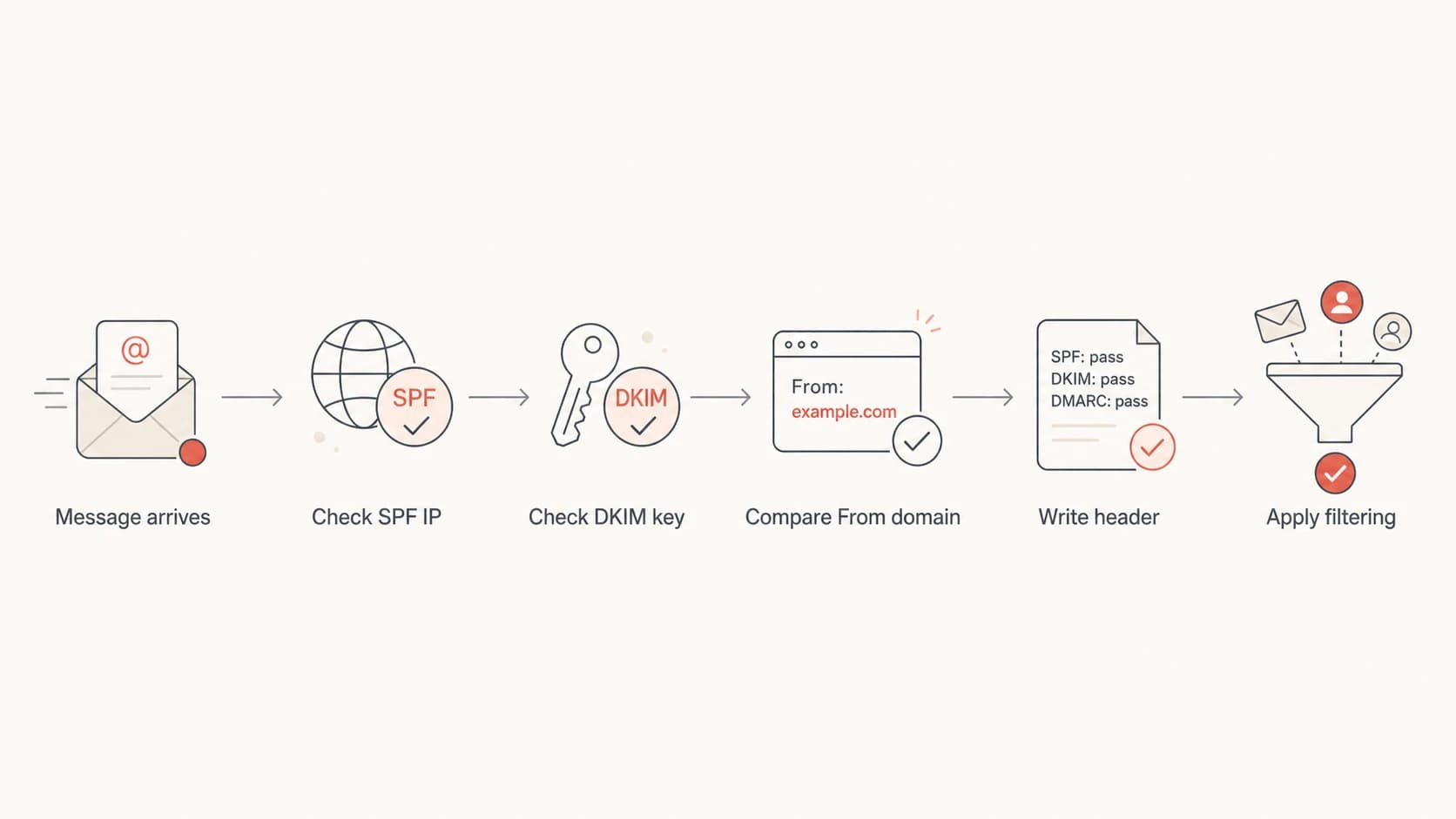 Flowchart showing how Gmail checks SPF, DKIM, From domain match, and headers.