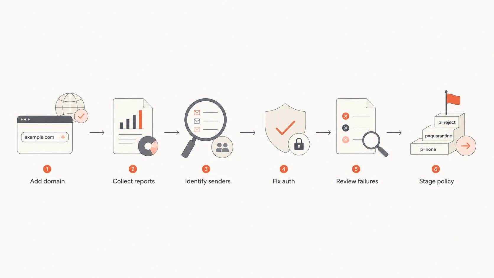 Flowchart showing MSP DMARC onboarding from adding a domain to staging policy