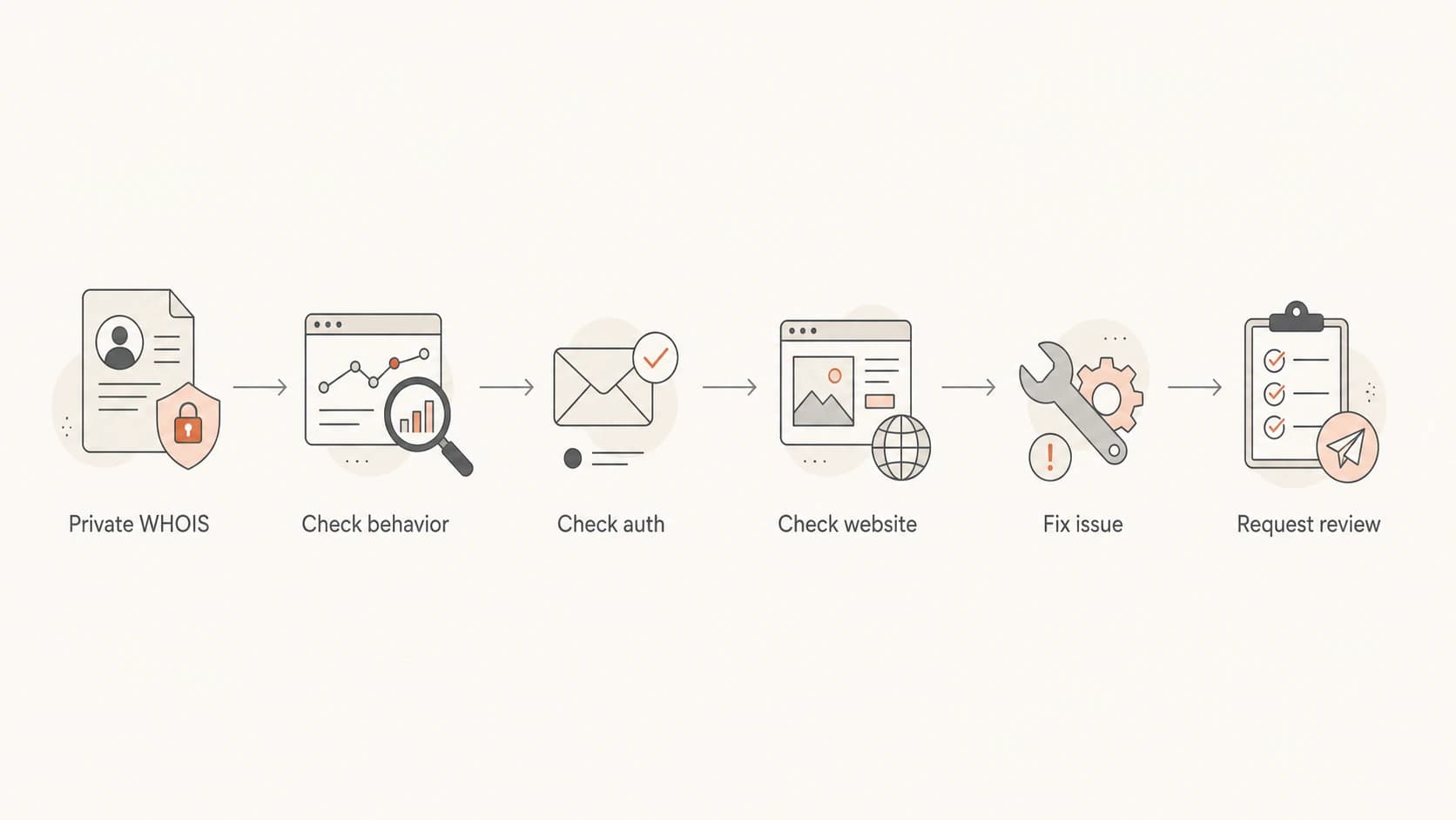 Flowchart showing private WHOIS as a secondary review signal after behavior and authentication checks.