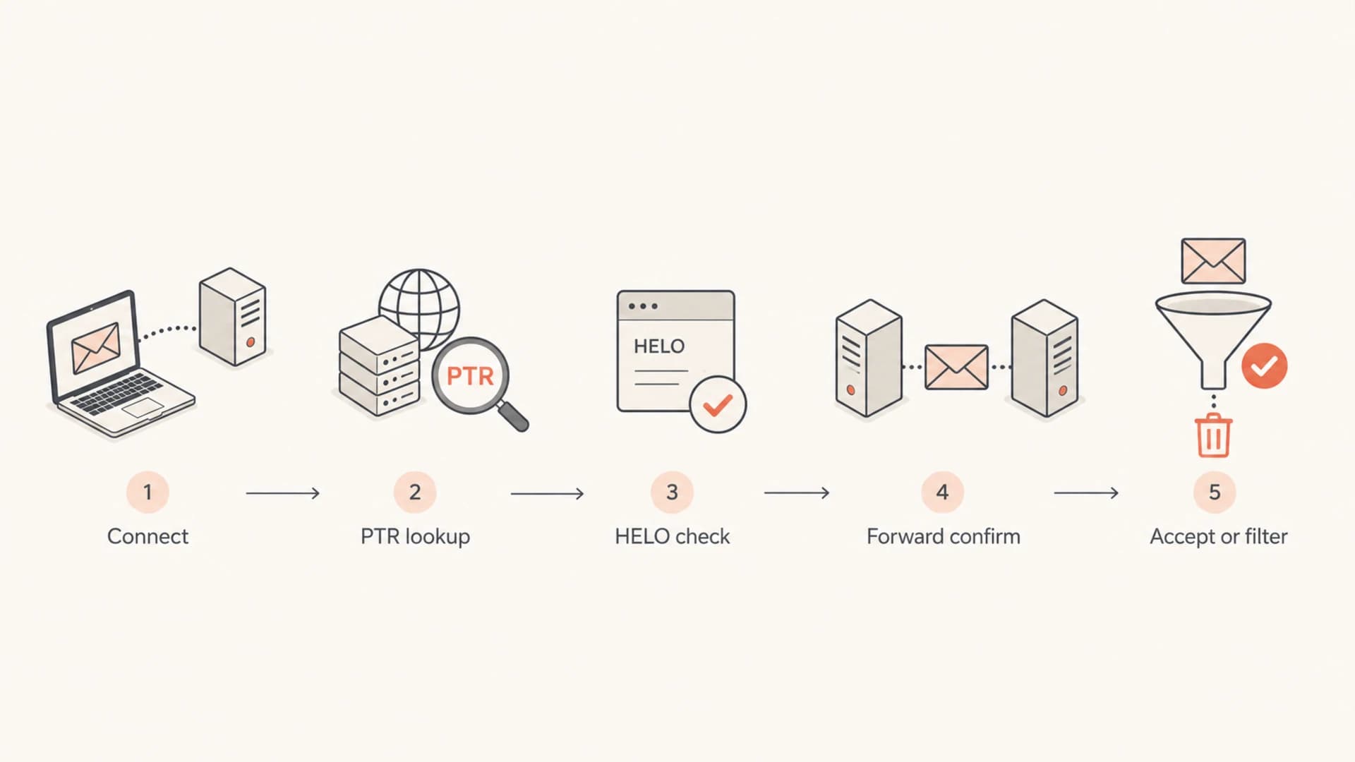 Flowchart showing a receiver checking the connecting IP, PTR, HELO, and forward confirmation.