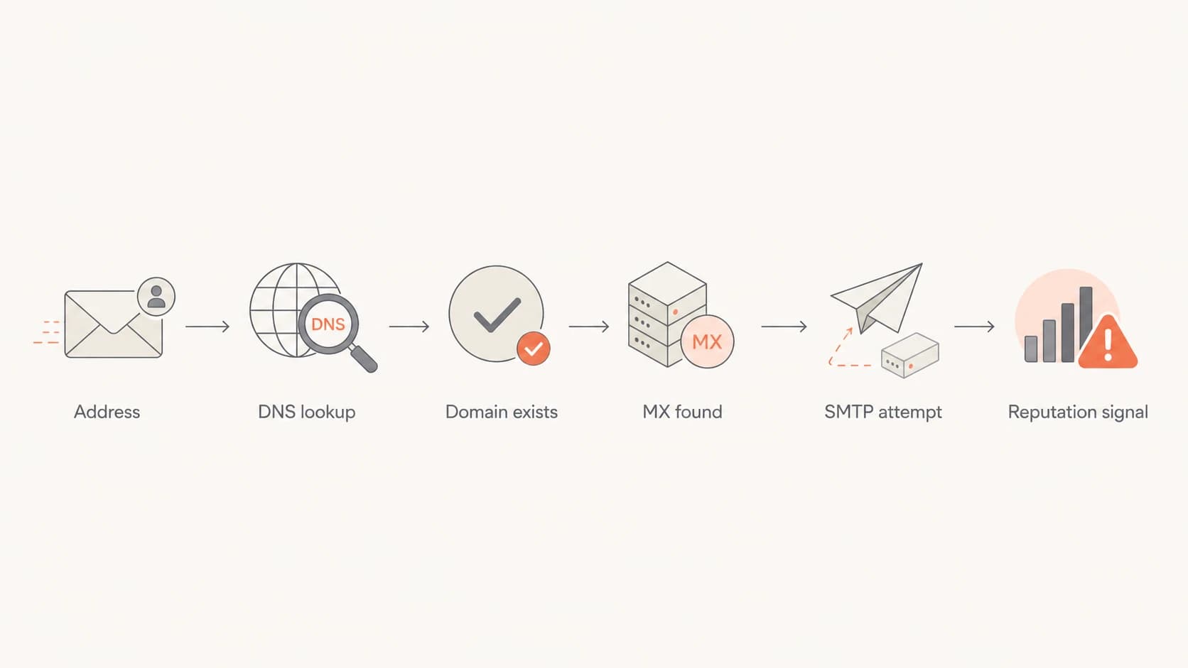 Flowchart showing DNS lookup before SMTP delivery.