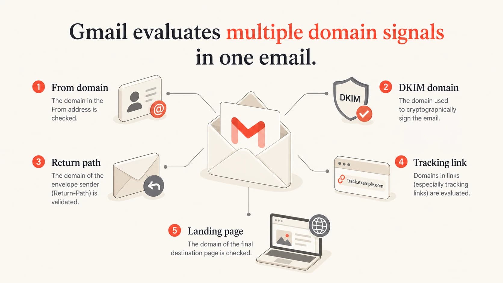 An infographic showing the domain signals Gmail evaluates in one email.