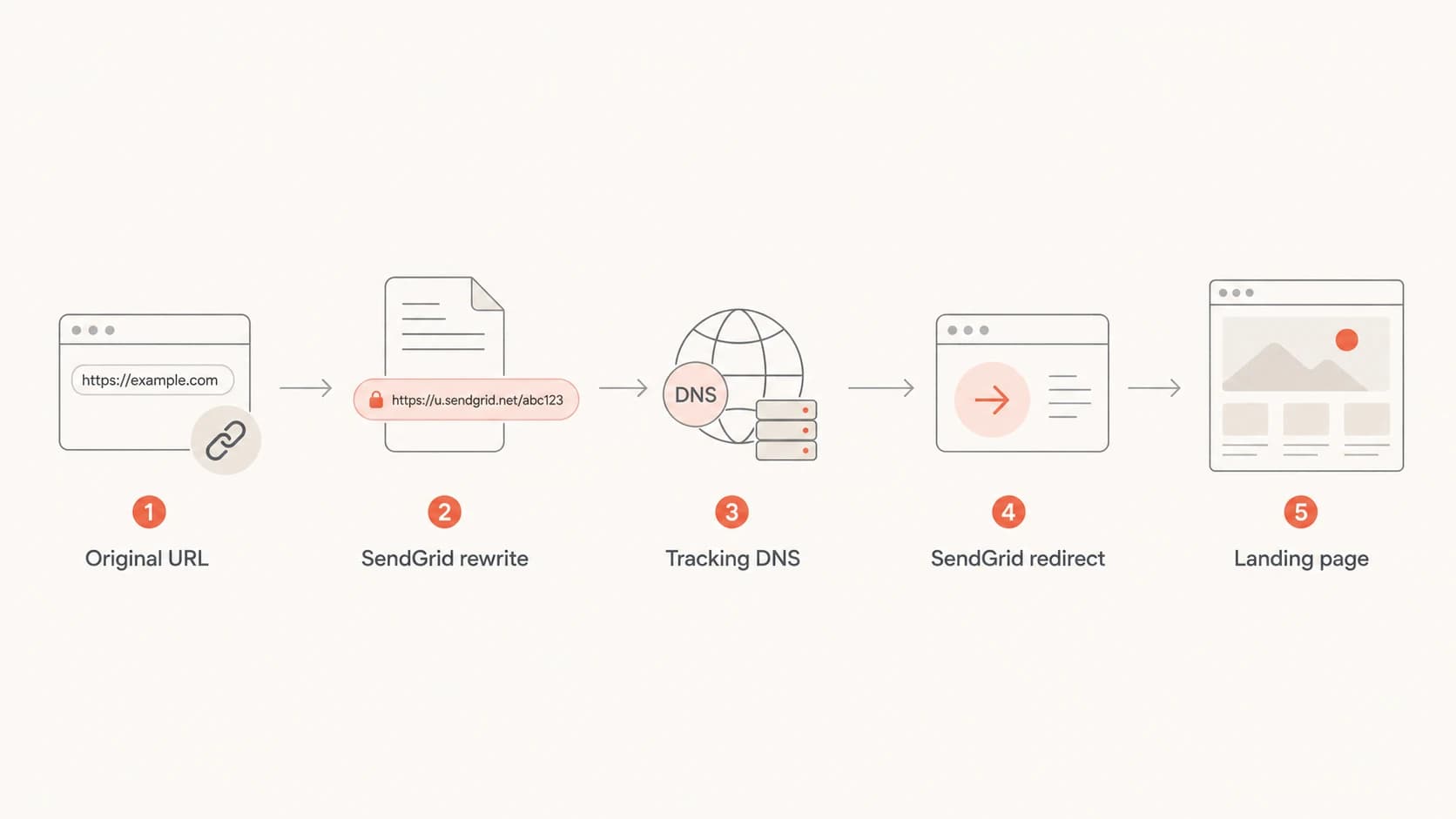 Flowchart showing a SendGrid tracked link redirect path