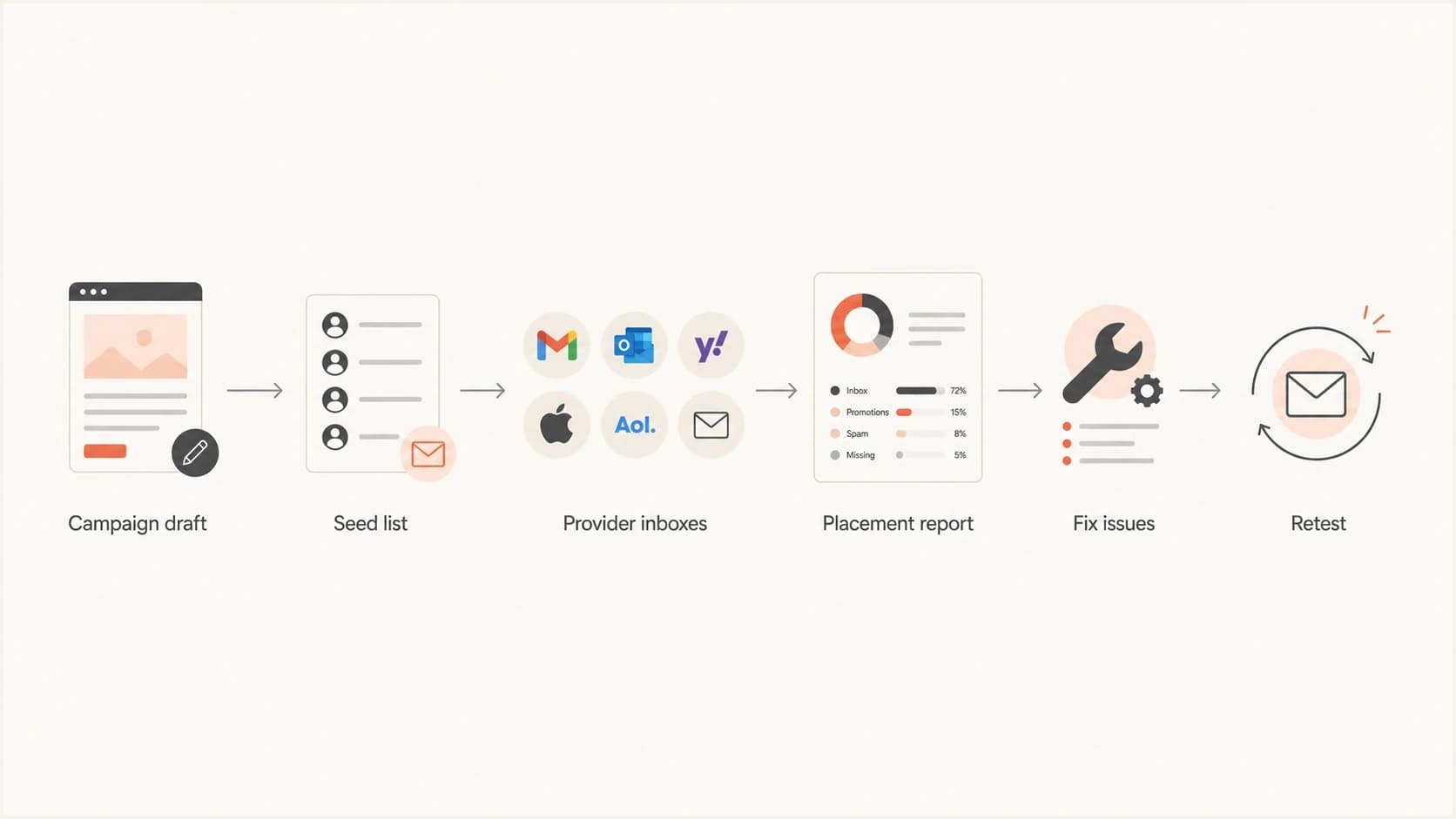 Flowchart showing a seed test moving from campaign draft to retesting.