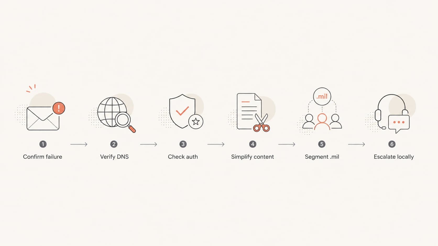 A six-step .mil deliverability triage flow.