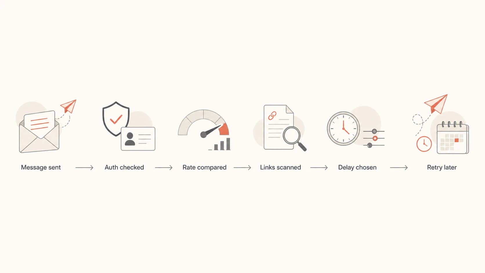 Flowchart showing Gmail checking authentication, rate, links, and retry behavior.