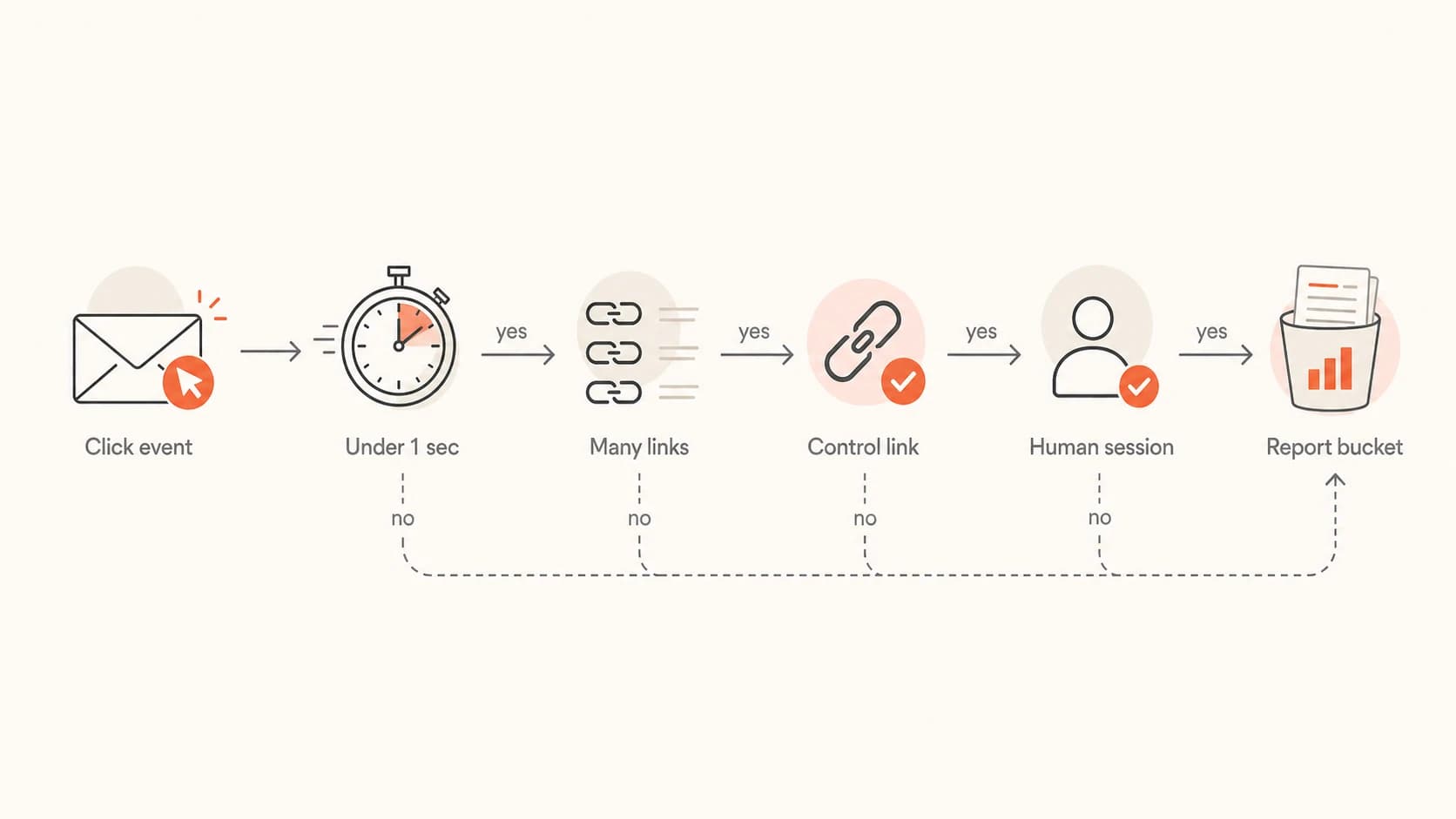 Flowchart for classifying newsletter clicks as bot likely, human likely, or review.