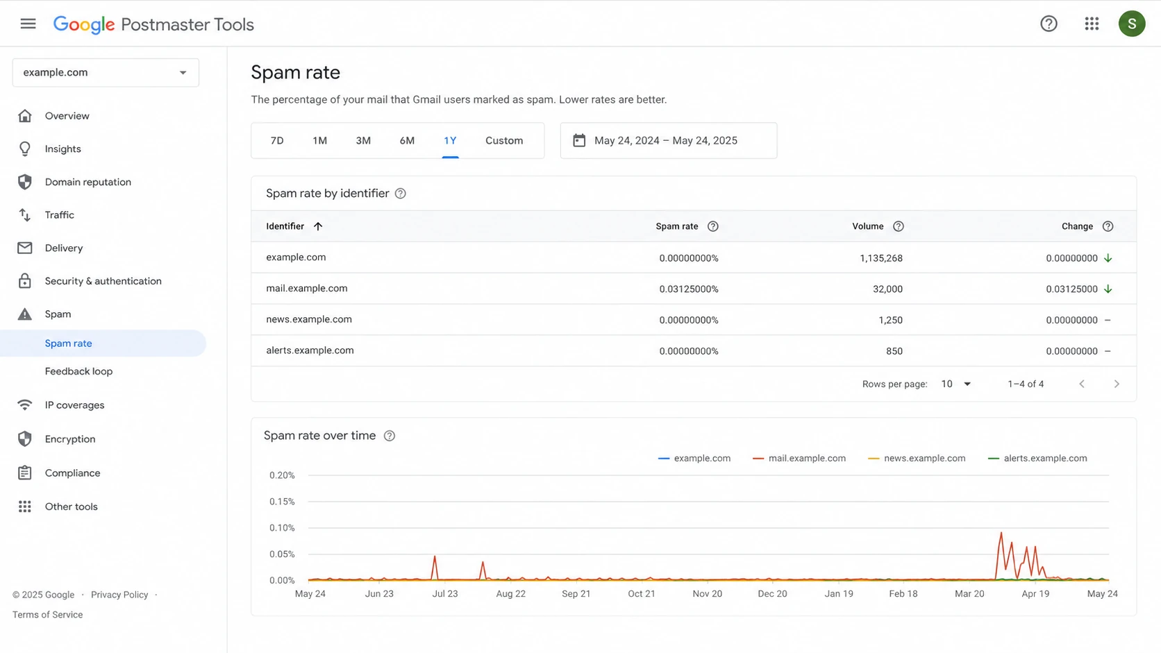 A Google Postmaster Tools screen showing identifier-level spam rate rows and date filtering.