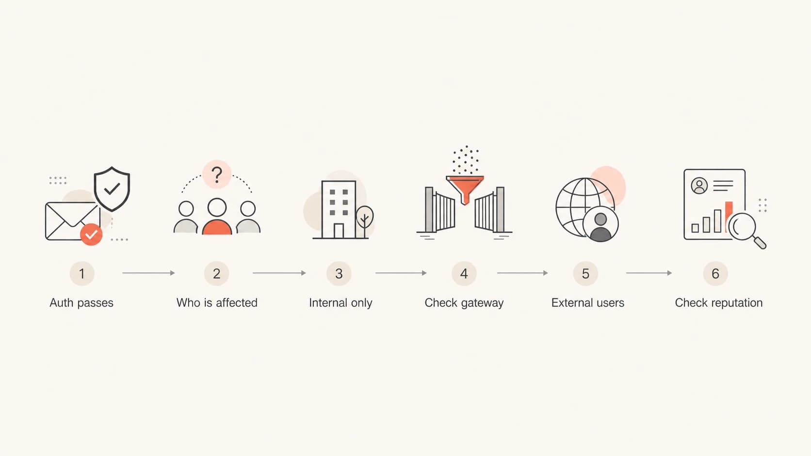 A decision path separates internal filtering from wider sender reputation problems.