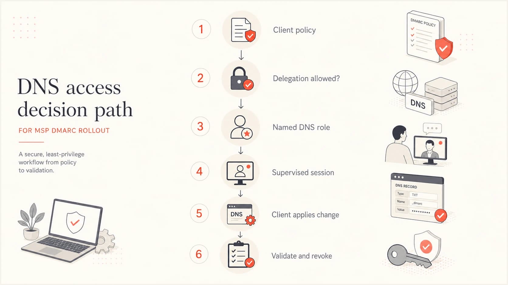 Decision path for delegated, supervised, or client-executed DNS changes