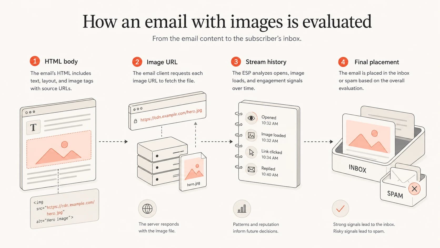 Infographic showing HTML, image URL, stream history, and final placement.