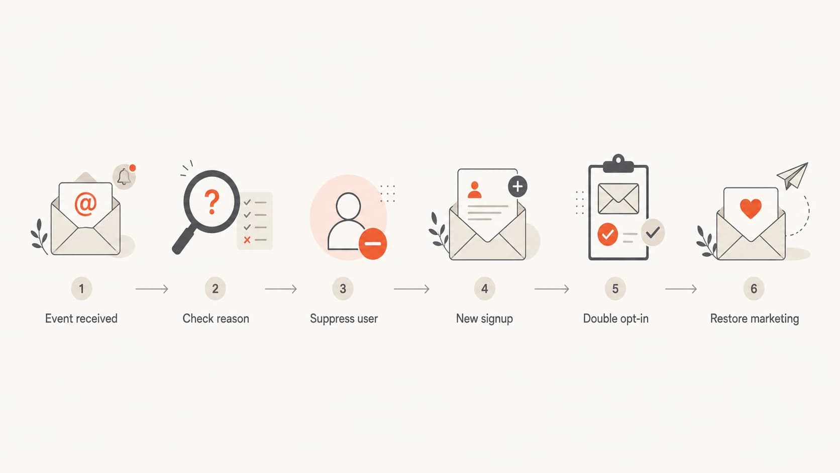 Flowchart showing suppression, double opt-in, and marketing re-entry.