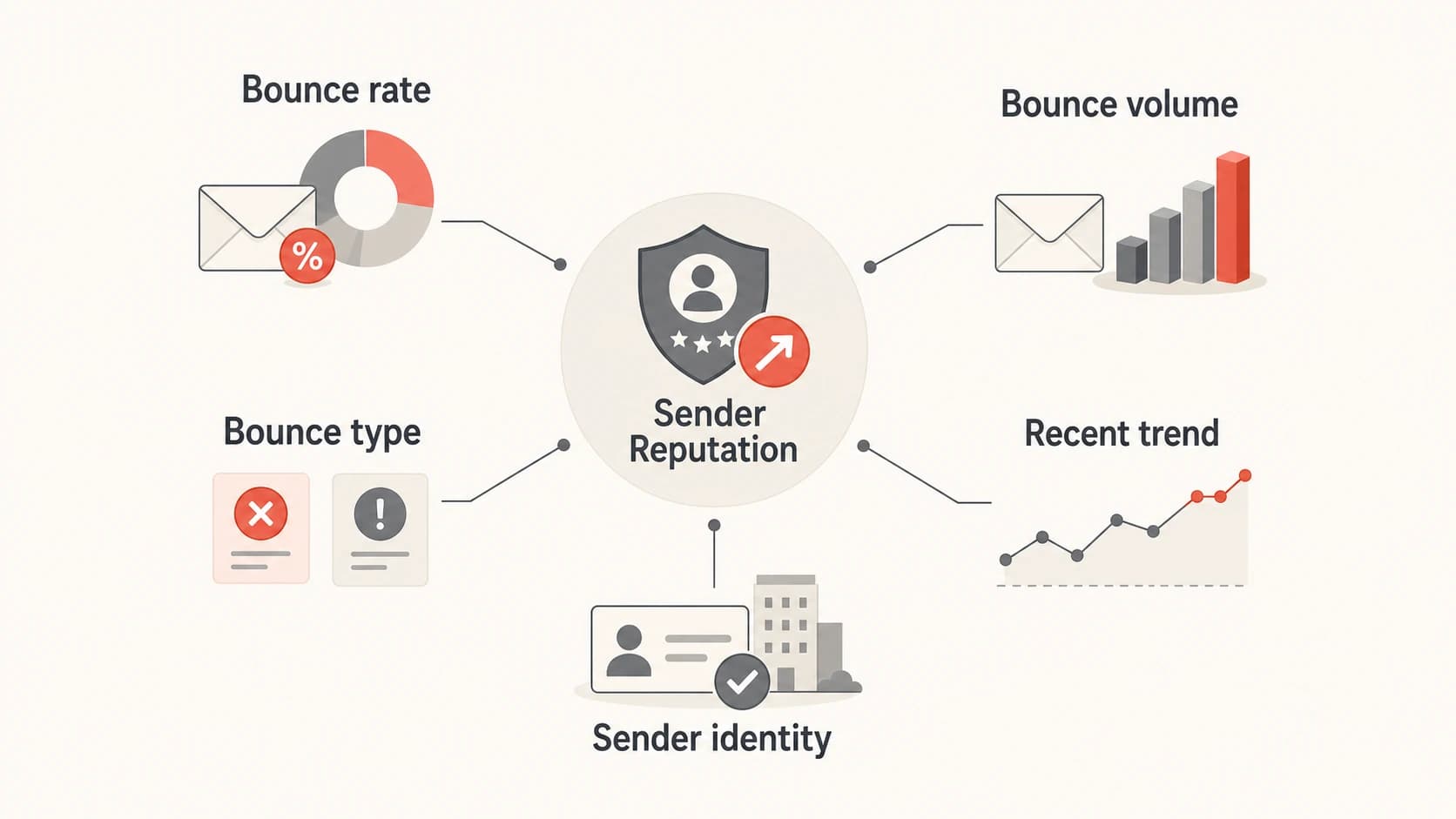 An infographic showing bounce rate, volume, type, trend, and sender identity.