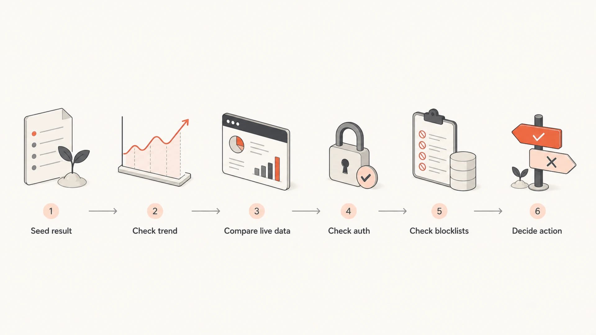 A flowchart for validating a seedlist result before changing deliverability strategy.