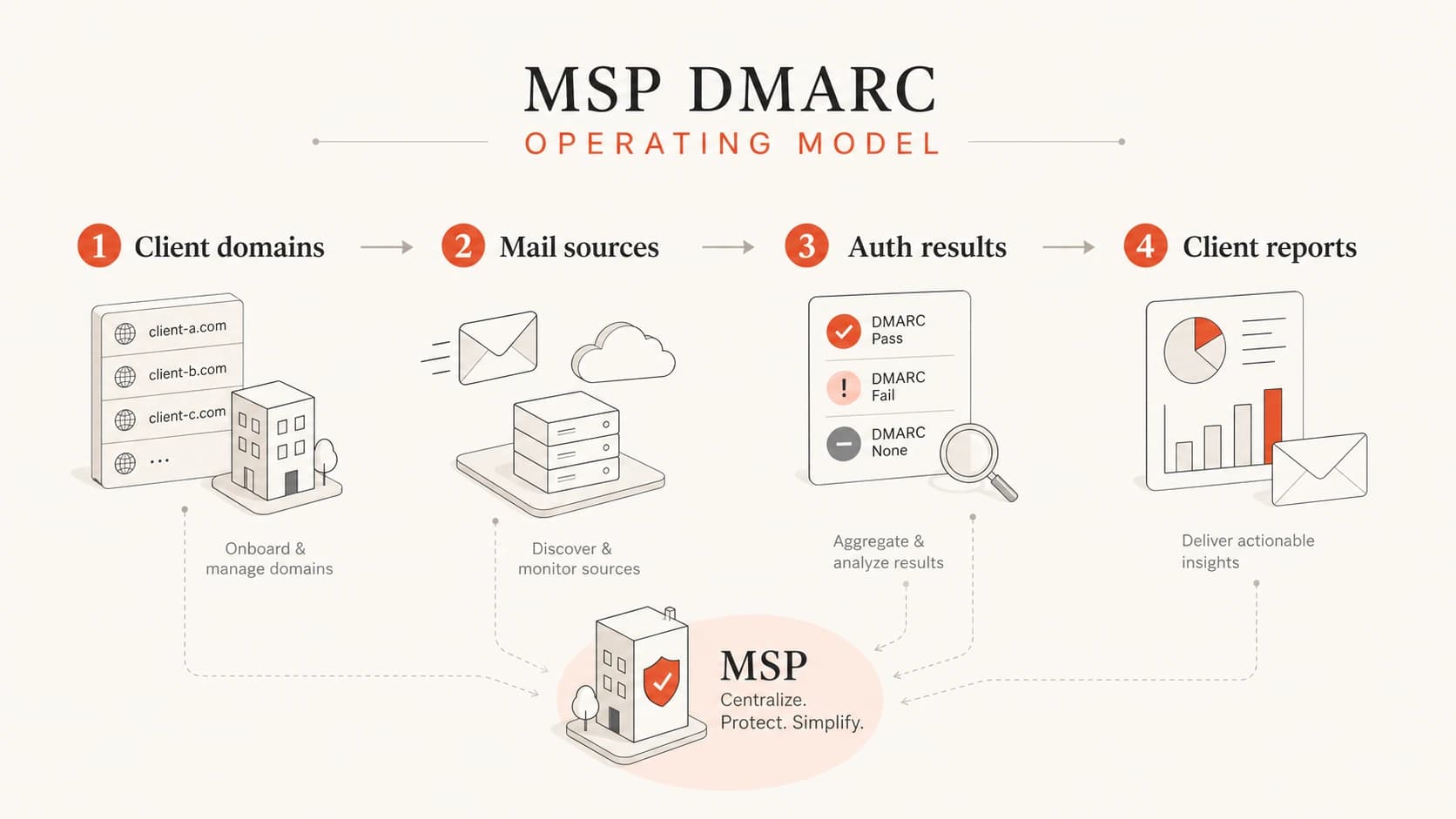 MSP DMARC monitoring connects domains, mail sources, authentication results, and client reports.