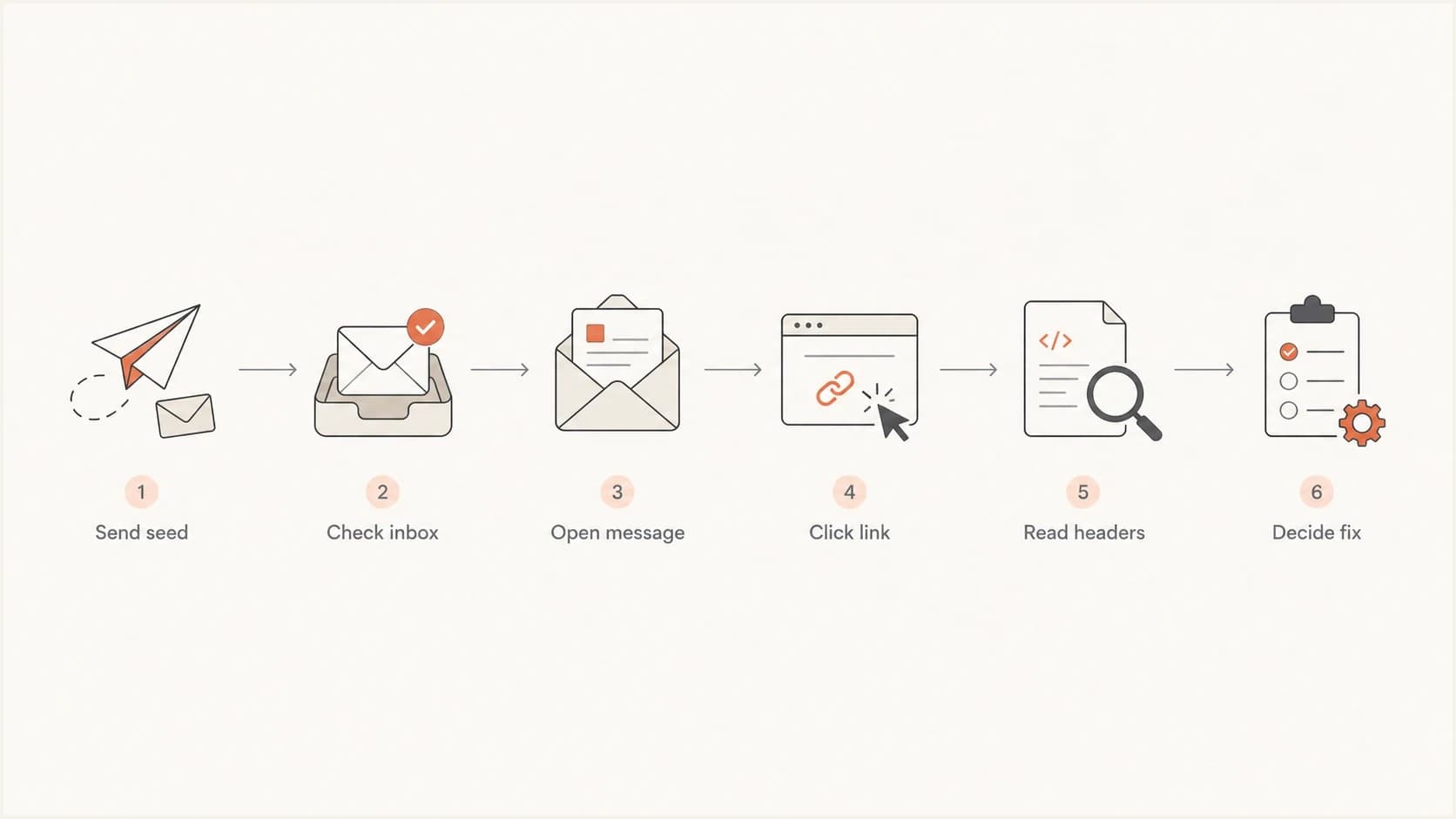 Flowchart showing the Proton Mail seed test path.