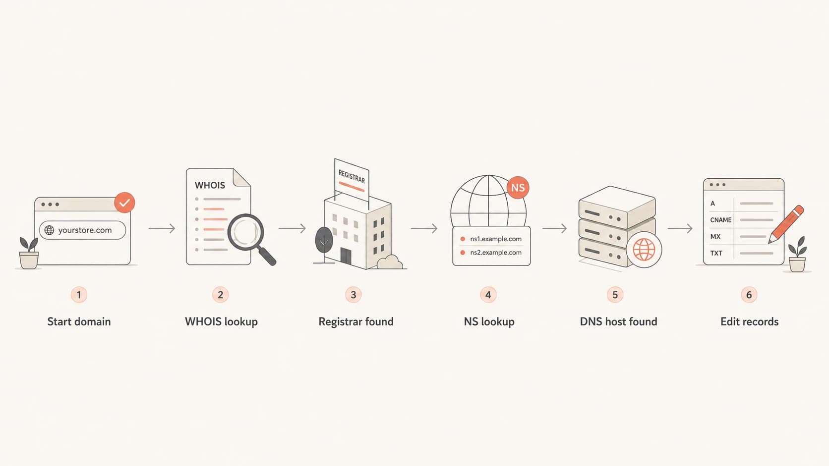 A flowchart showing WHOIS lookup for registrar and NS lookup for DNS host.