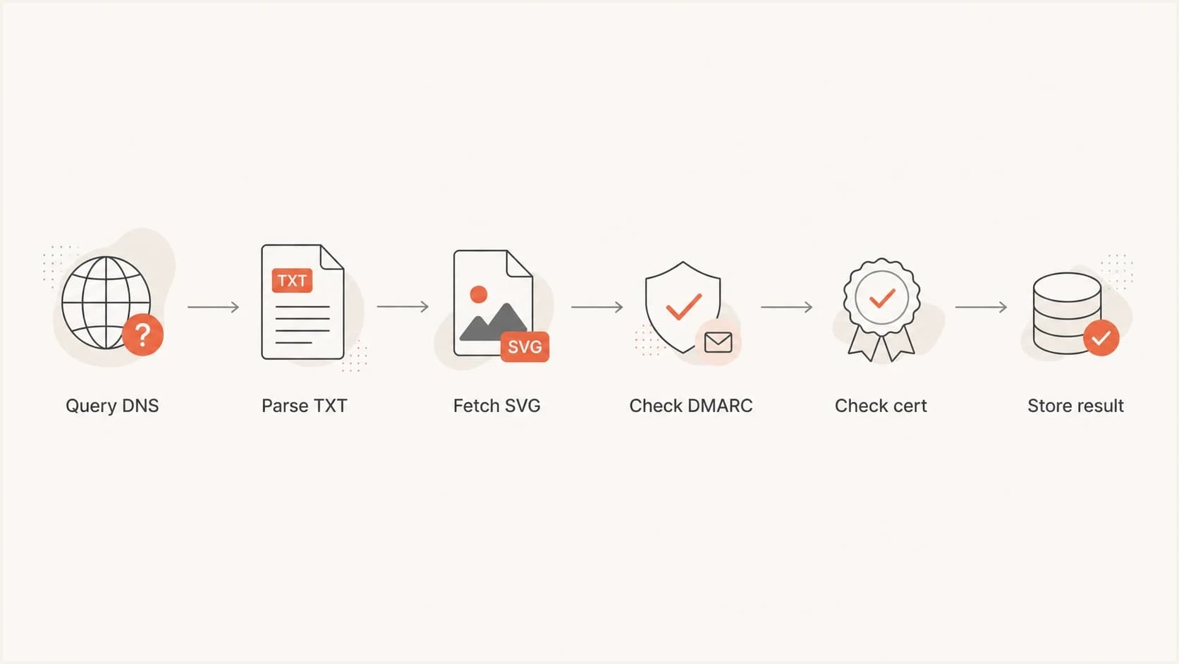 A six-step BIMI validation flow from DNS query to stored result.