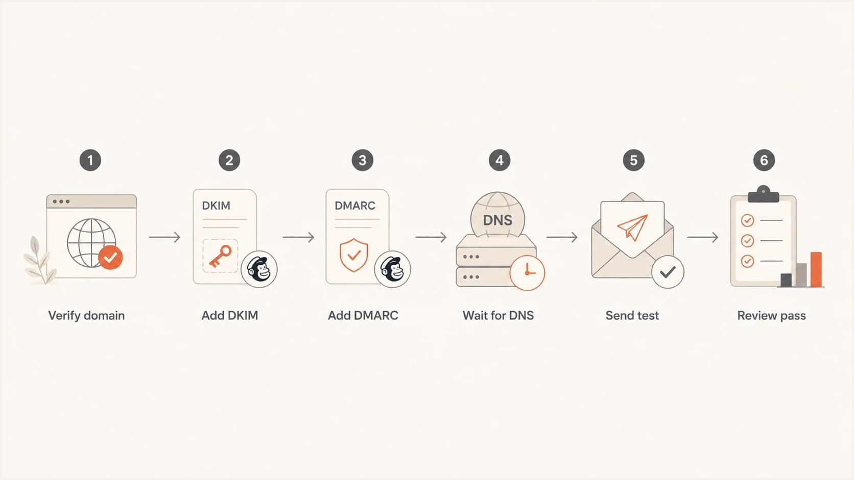 Flowchart for verifying Mailchimp DKIM and DMARC before sending.