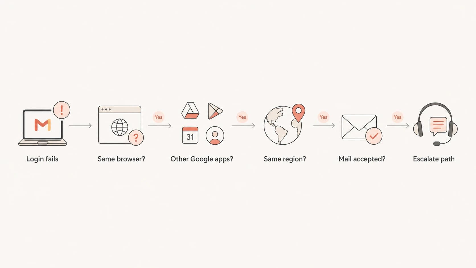 Flowchart for separating Gmail login failures from delivery issues.