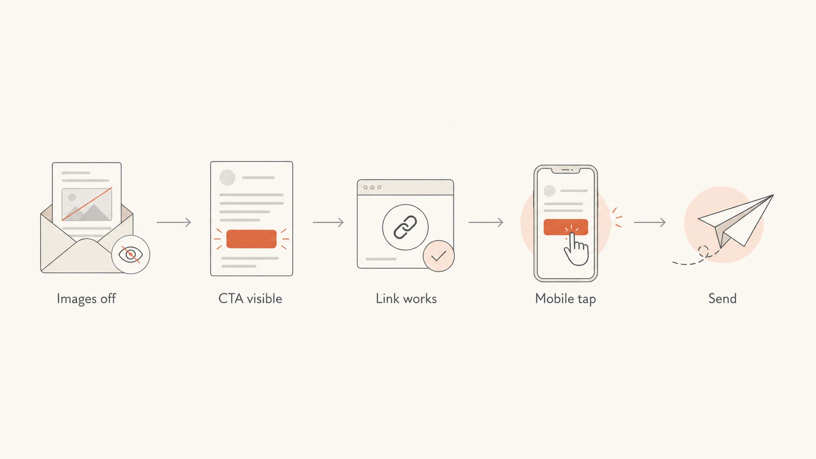 A five-step pre-send CTA flow: images off, CTA visible, link works, mobile tap, send.