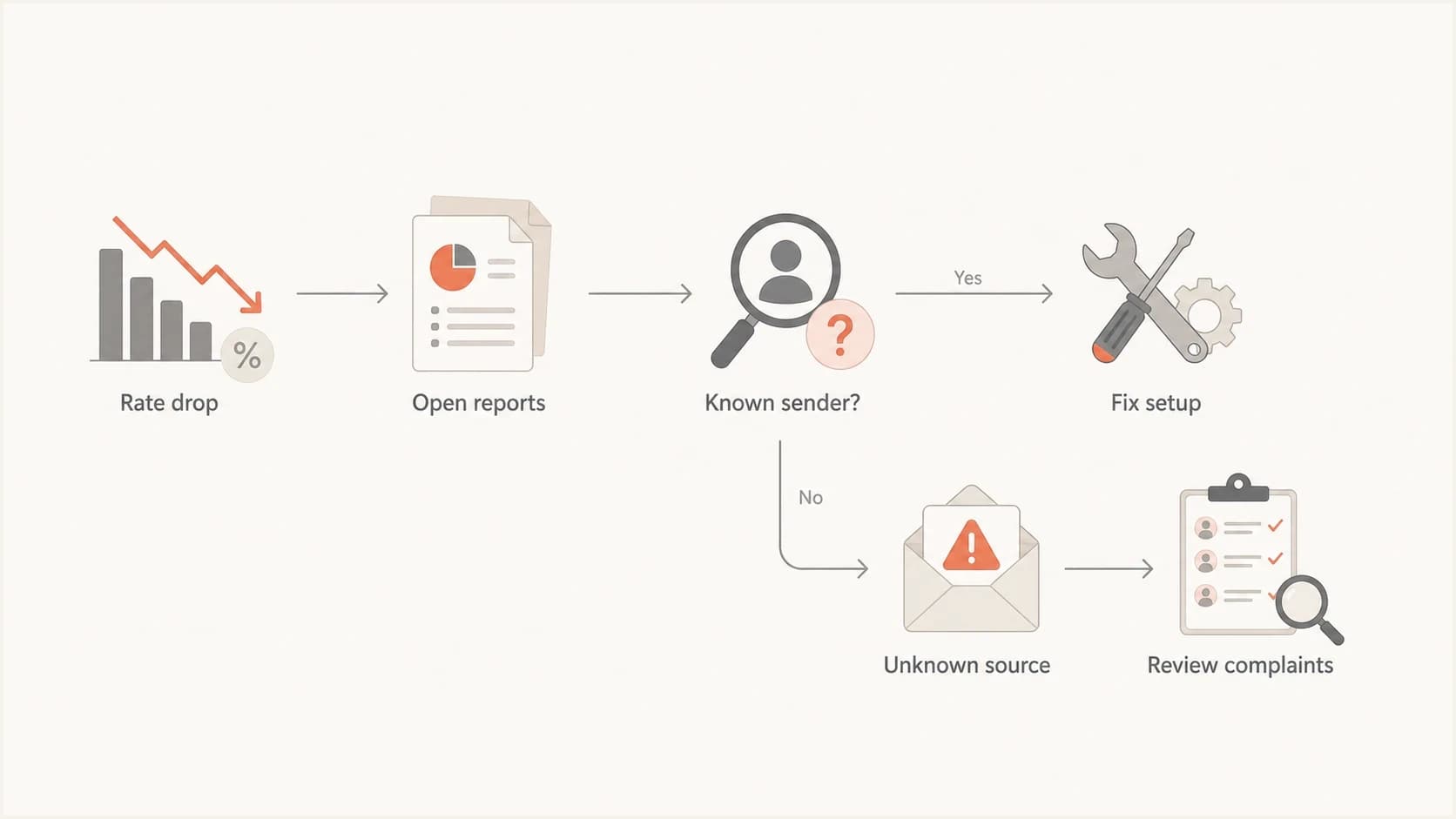 A flowchart for separating a DMARC drop from sender and complaint causes.